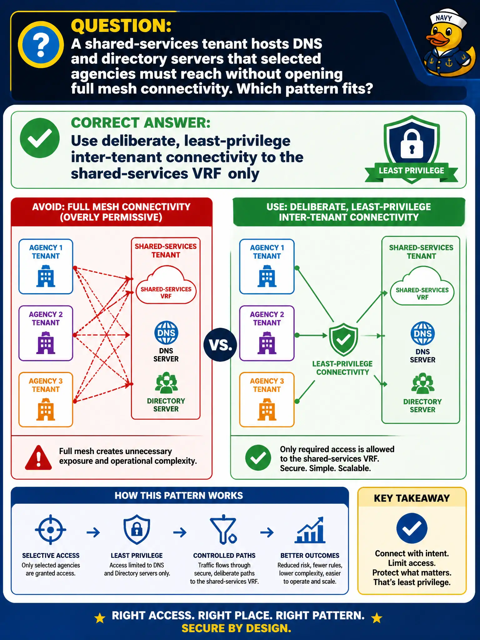 To Create an exciting colorful infographic that explains the concepts in the question: Question: A shared-services tenant hosts DNS and directory servers that selected agencies must reach without opening full mesh connectivity. Which pattern fits? Correct Answer: Use deliberate, least-privilege inter-tenant connectivity to the shared-services VRF only Put EVERY visible label in double quotes. No people. No A/B/C/D letters. In one of the four corners put a little "Navy Duck".
