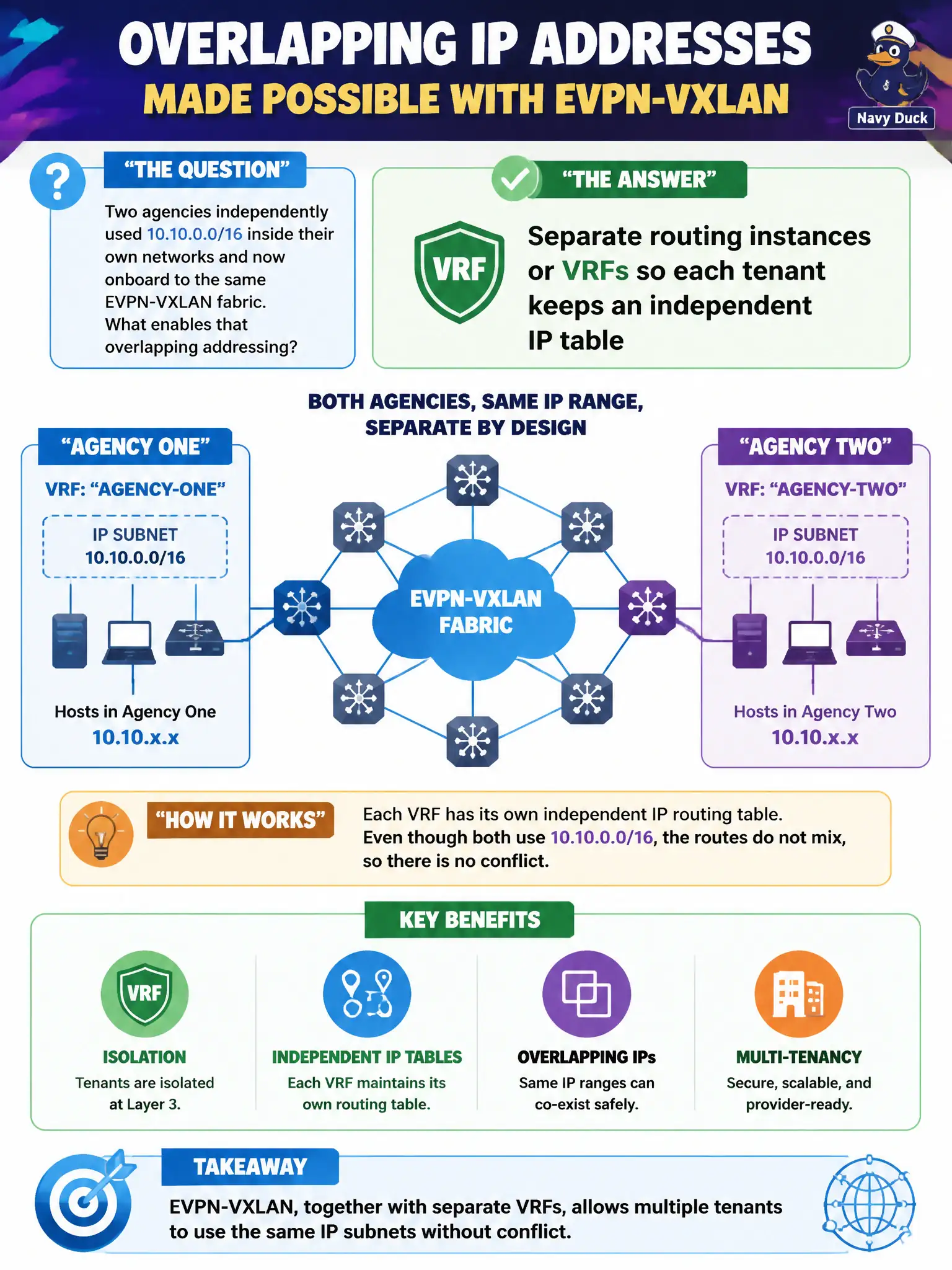 To Create an exciting colorful infographic that explains the concepts in the question: Question: Two agencies independently used 10.10.0.0/16 inside their own networks and now onboard to the same EVPN-VXLAN fabric. What enables that overlapping addressing? Correct Answer: Separate routing instances or VRFs so each tenant keeps an independent IP table Put EVERY visible label in double quotes. No people. No A/B/C/D letters. In one of the four corners put a little "Navy Duck".