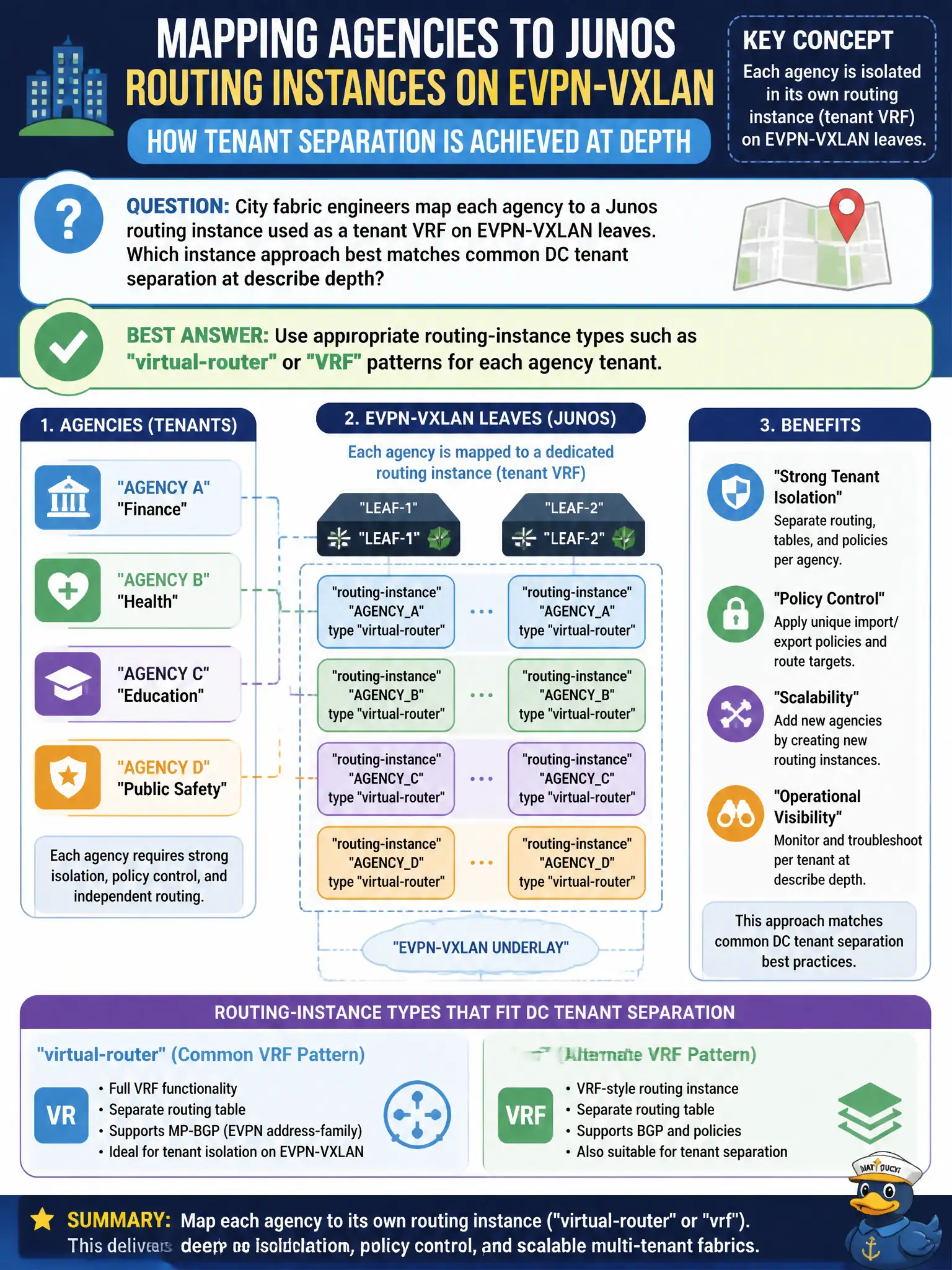 To Create an exciting colorful infographic that explains the concepts in the question: Question: City fabric engineers map each agency to a Junos routing instance used as a tenant VRF on EVPN-VXLAN leaves. Which instance approach best matches common DC tenant separation at describe depth? Correct Answer: Use appropriate routing-instance types such as virtual-router or VRF patterns for each agency tenant Put EVERY visible label in double quotes. No people. No A/B/C/D letters. In one of the four corners put a little "Navy Duck".