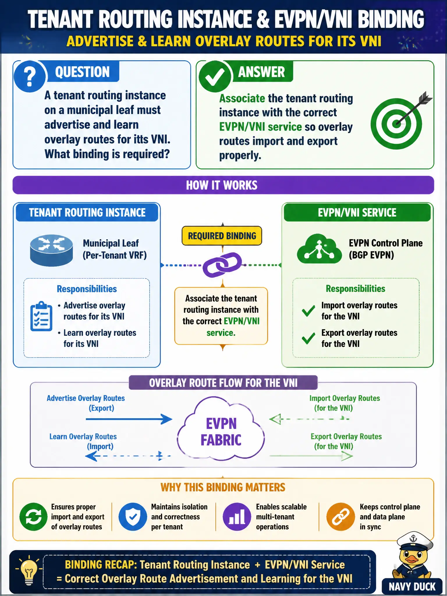 To Create an exciting colorful infographic that explains the concepts in the question: Question: A tenant routing instance on a municipal leaf must advertise and learn overlay routes for its VNI. What binding is required? Correct Answer: Associate the tenant routing instance with the correct EVPN/VNI service so overlay routes import and export properly Put EVERY visible label in double quotes. No people. No A/B/C/D letters. In one of the four corners put a little "Navy Duck".