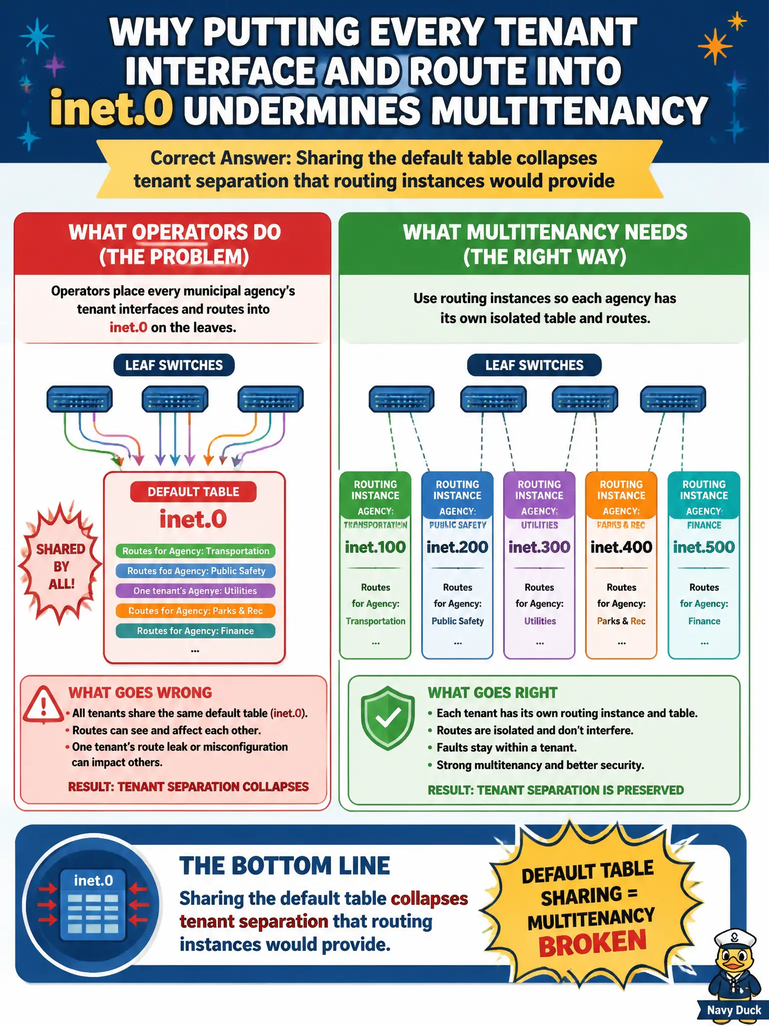 To Create an exciting colorful infographic that explains the concepts in the question: Question: Operators place every municipal agency's tenant interfaces and routes into inet.0 on the leaves. Why does that undermine multitenancy? Correct Answer: Sharing the default table collapses tenant separation that routing instances would provide Put EVERY visible label in double quotes. No people. No A/B/C/D letters. In one of the four corners put a little "Navy Duck".