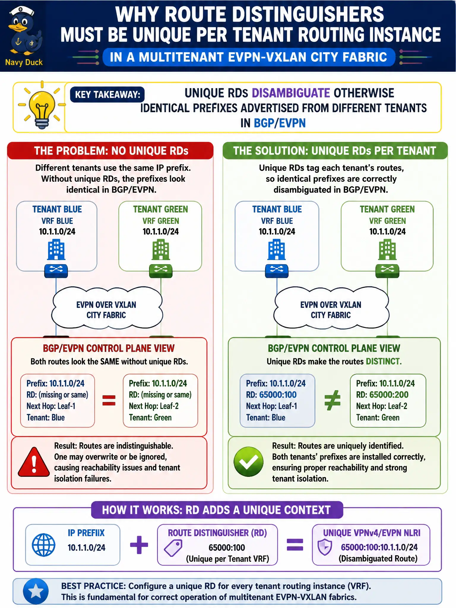 To Create an exciting colorful infographic that explains the concepts in the question: Question: In a multitenant EVPN-VXLAN city fabric, why must route distinguishers be unique per tenant routing instance? Correct Answer: Unique RDs disambiguate otherwise identical prefixes advertised from different tenants in BGP/EVPN Put EVERY visible label in double quotes. No people. No A/B/C/D letters. In one of the four corners put a little "Navy Duck".