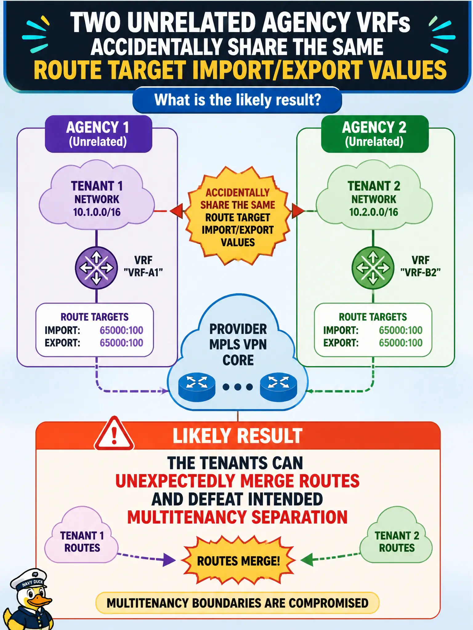 To Create an exciting colorful infographic that explains the concepts in the question: Question: Two unrelated agency VRFs accidentally share the same route target import/export values. What is the likely result? Correct Answer: The tenants can unexpectedly merge routes and defeat intended multitenancy separation Put EVERY visible label in double quotes. No people. No A/B/C/D letters. In one of the four corners put a little "Navy Duck".
