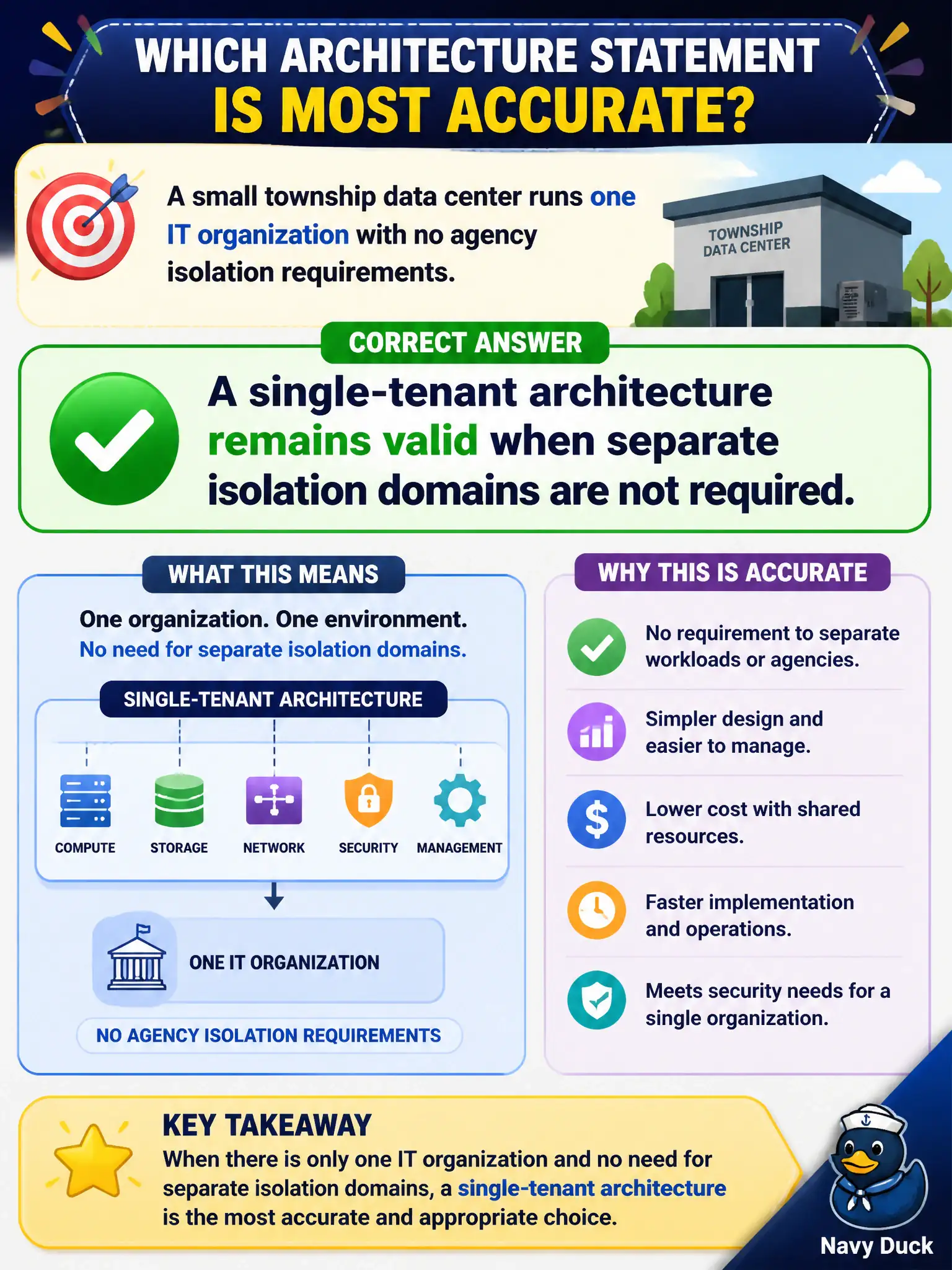 To Create an exciting colorful infographic that explains the concepts in the question: Question: A small township data center runs one IT organization with no agency isolation requirements. Which architecture statement is most accurate? Correct Answer: A single-tenant architecture remains valid when separate isolation domains are not required Put EVERY visible label in double quotes. No people. No A/B/C/D letters. In one of the four corners put a little "Navy Duck".