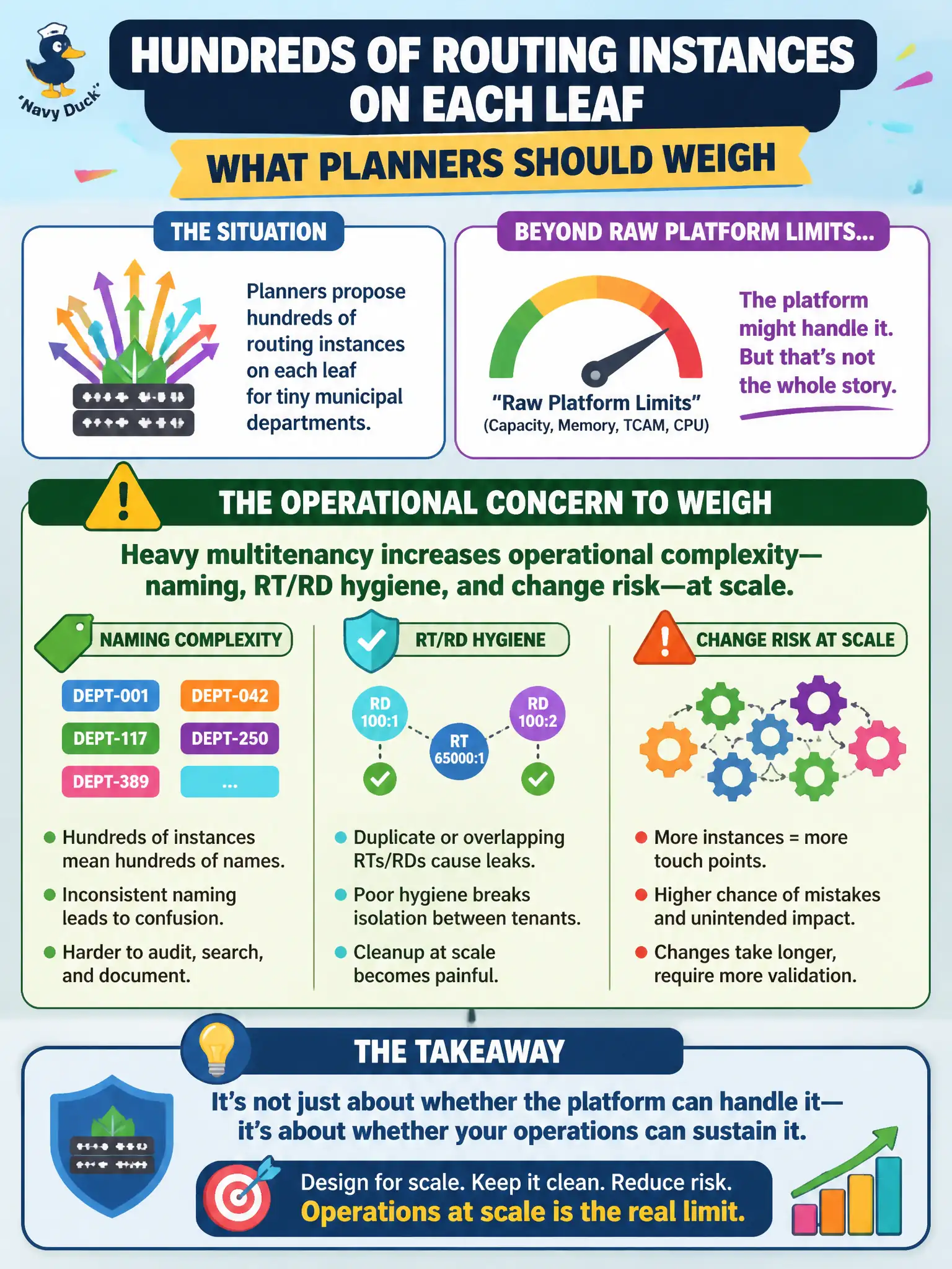 To Create an exciting colorful infographic that explains the concepts in the question: Question: Planners propose hundreds of routing instances on each leaf for tiny municipal departments. Beyond raw platform limits, what operational concern should they weigh? Correct Answer: Heavy multitenancy increases operational complexity—naming, RT/RD hygiene, and change risk—at scale Put EVERY visible label in double quotes. No people. No A/B/C/D letters. In one of the four corners put a little "Navy Duck".