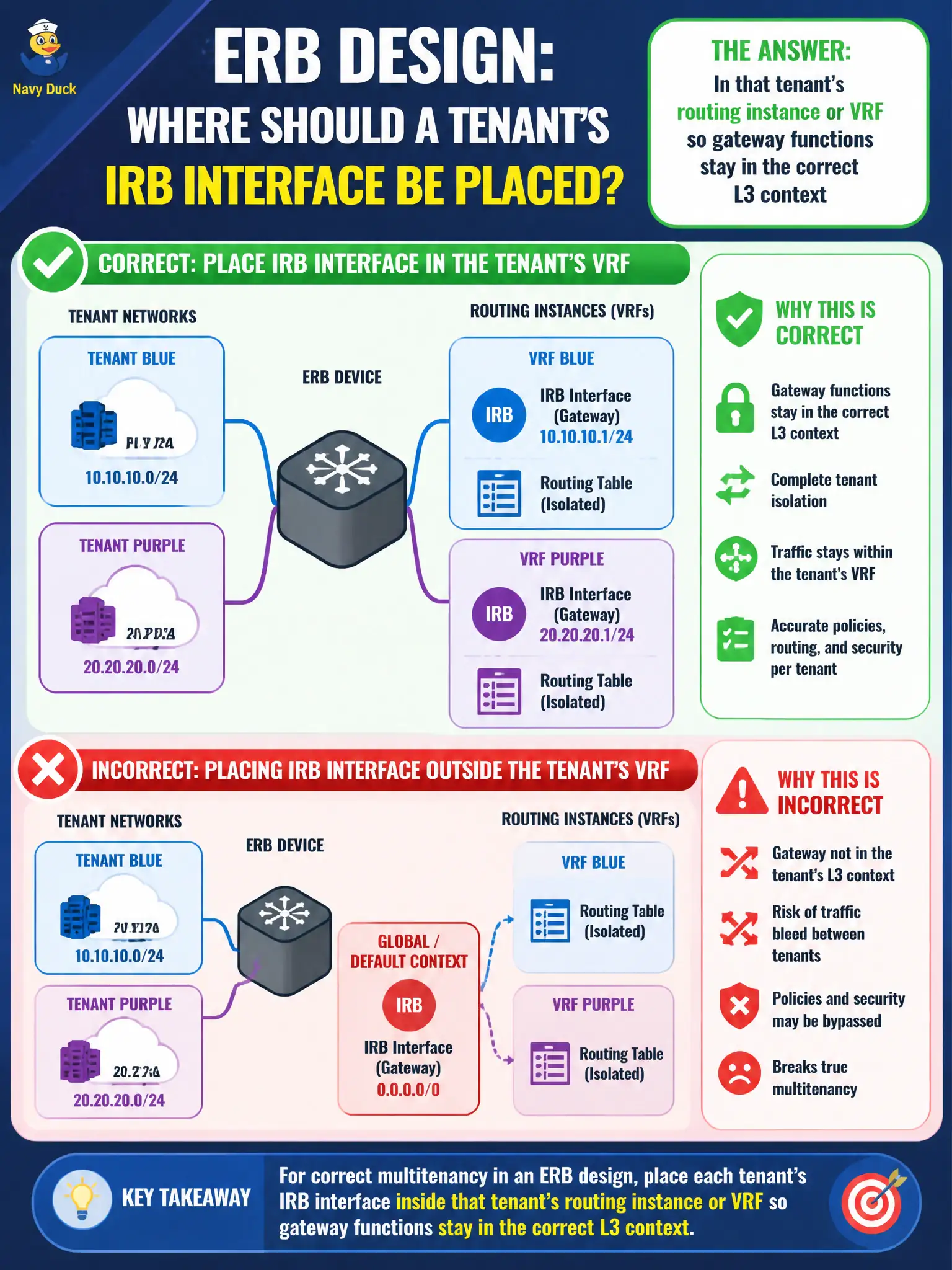 To Create an exciting colorful infographic that explains the concepts in the question: Question: Under an ERB design, where should a tenant's IRB interface be placed for correct multitenancy? Correct Answer: In that tenant's routing instance or VRF so gateway functions stay in the correct L3 context Put EVERY visible label in double quotes. No people. No A/B/C/D letters. In one of the four corners put a little "Navy Duck".