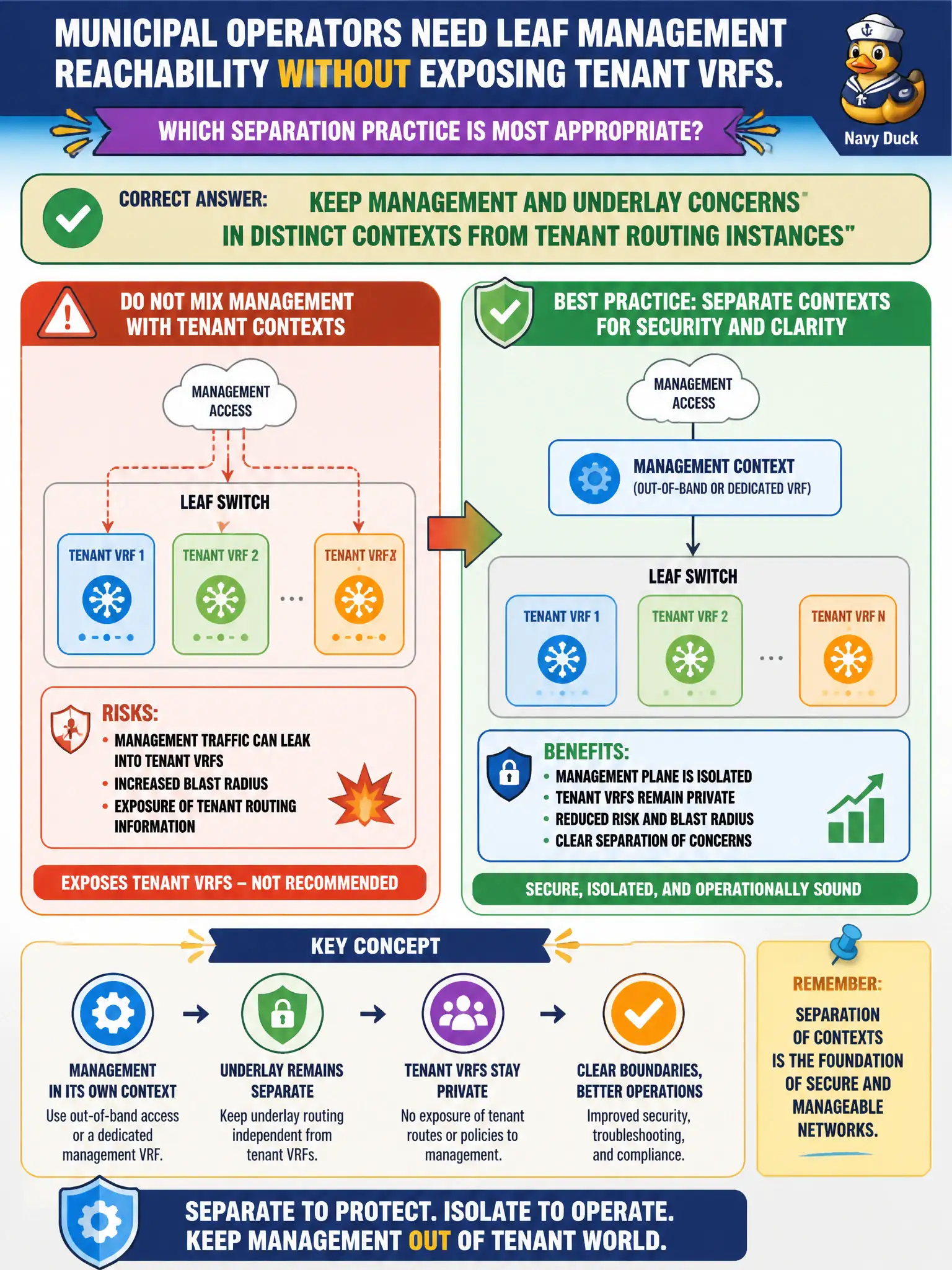To Create an exciting colorful infographic that explains the concepts in the question: Question: Municipal operators need leaf management reachability without exposing tenant VRFs. Which separation practice is most appropriate? Correct Answer: Keep management and underlay concerns in distinct contexts from tenant routing instances Put EVERY visible label in double quotes. No people. No A/B/C/D letters. In one of the four corners put a little "Navy Duck".