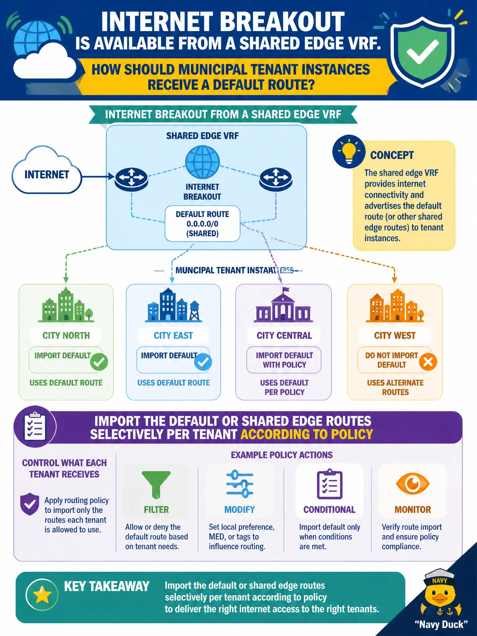 To Create an exciting colorful infographic that explains the concepts in the question: Question: Internet breakout is available from a shared edge VRF. How should municipal tenant instances receive a default route? Correct Answer: Import the default or shared edge routes selectively per tenant according to policy Put EVERY visible label in double quotes. No people. No A/B/C/D letters. In one of the four corners put a little "Navy Duck".