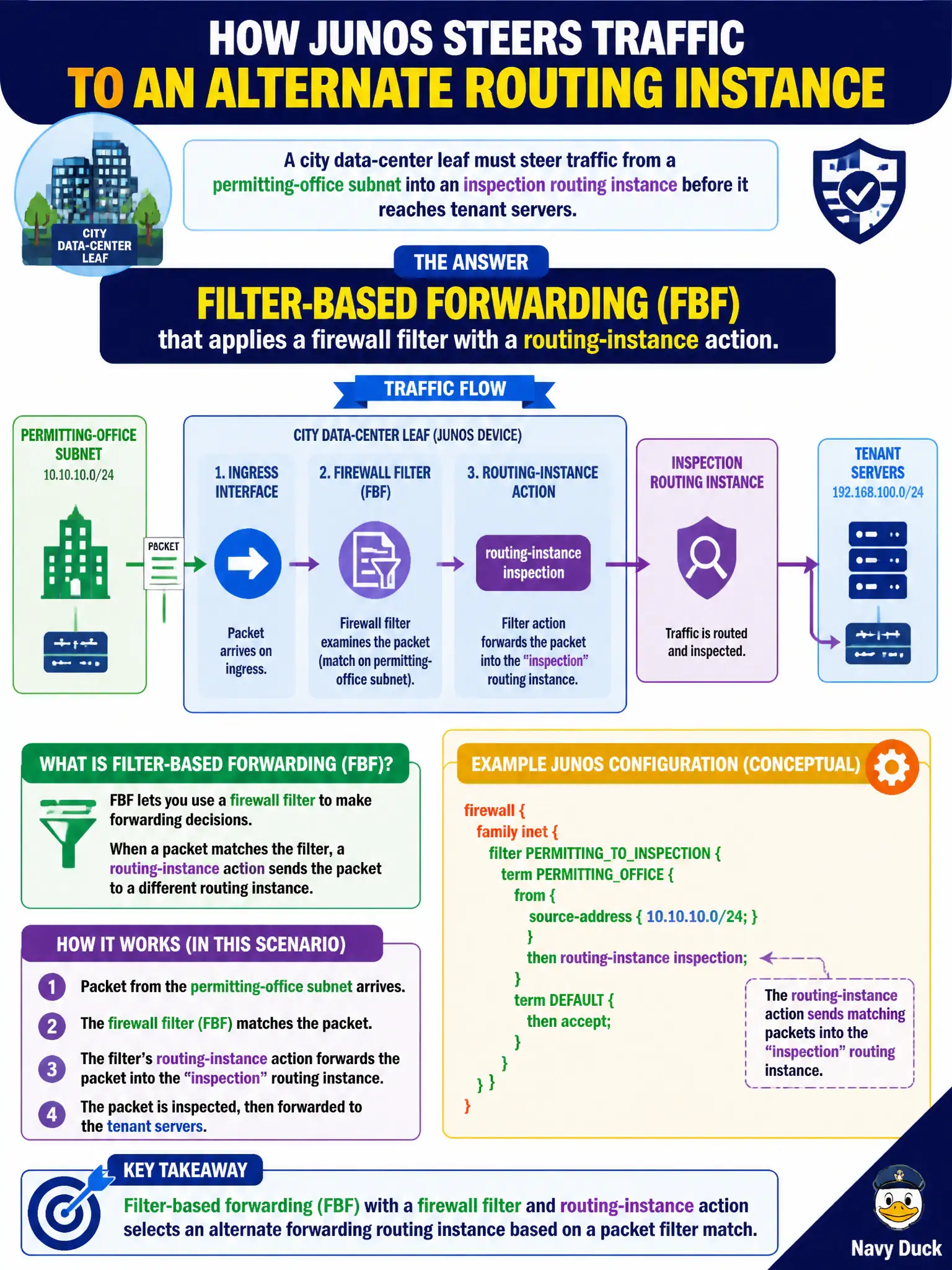 To Create an exciting colorful infographic that explains the concepts in the question: Question: A city data-center leaf must steer traffic from a permitting-office subnet into an inspection routing instance before it reaches tenant servers. Which Junos mechanism selects an alternate forwarding routing instance based on a packet filter match? Correct Answer: Filter-based forwarding (FBF) that applies a firewall filter with a routing-instance action. Put EVERY visible label in double quotes. No people. No A/B/C/D letters. In one of the four corners put a little "Navy Duck".