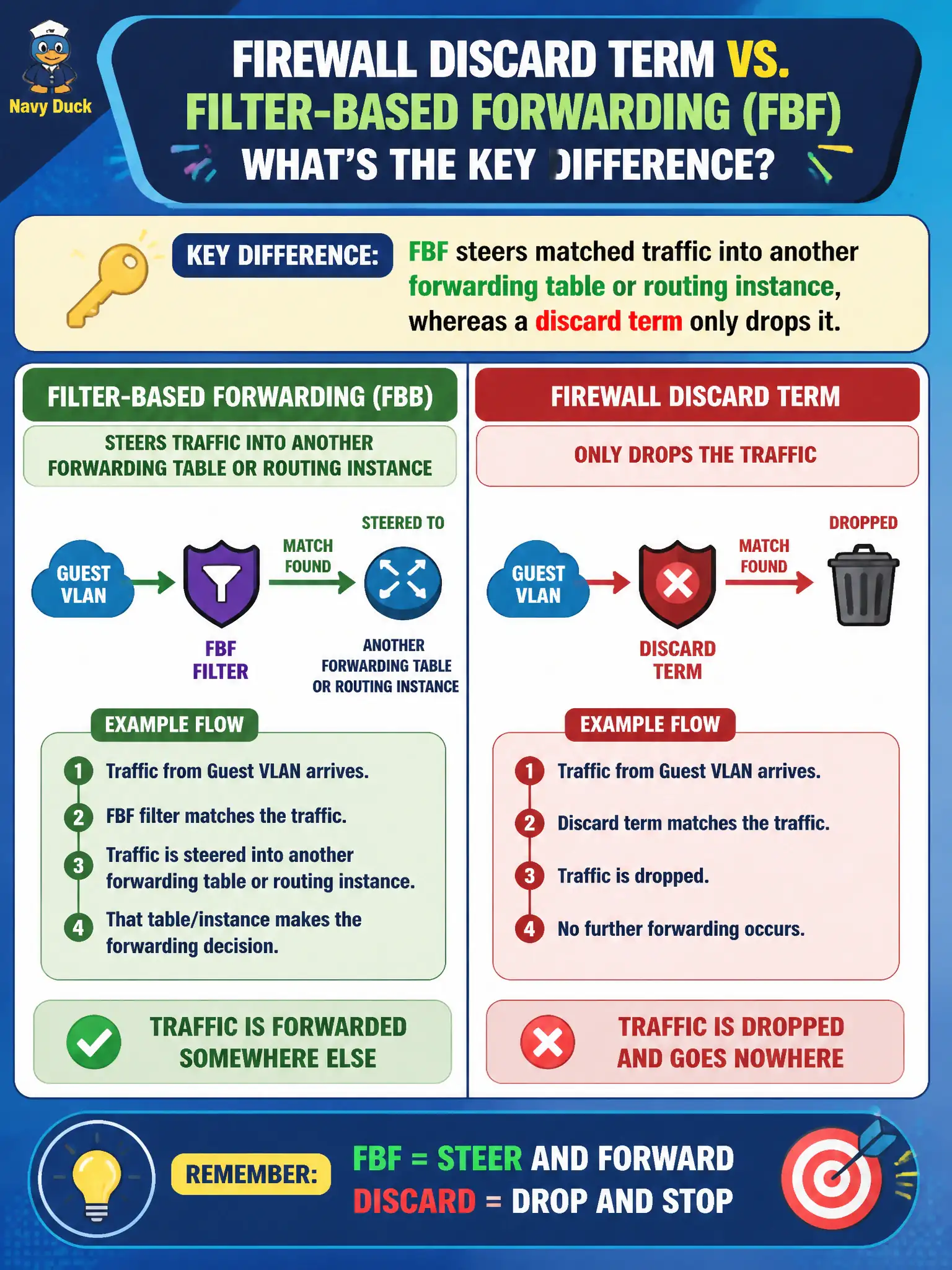To Create an exciting colorful infographic that explains the concepts in the question: Question: Operations staff propose a firewall discard term to “secure” guest VLAN traffic the same way filter-based forwarding would. What is the key difference they must understand? Correct Answer: FBF steers matched traffic into another forwarding table or routing instance, whereas a discard term only drops it. Put EVERY visible label in double quotes. No people. No A/B/C/D letters. In one of the four corners put a little "Navy Duck".