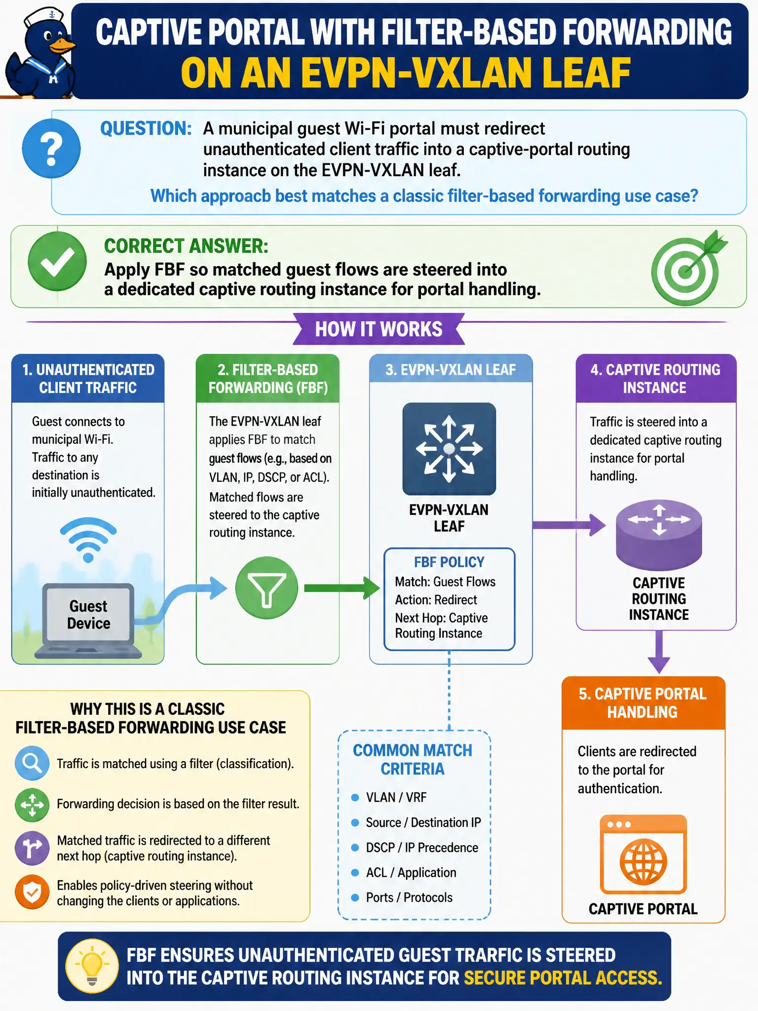 To Create an exciting colorful infographic that explains the concepts in the question: Question: A municipal guest Wi-Fi portal must redirect unauthenticated client traffic into a captive-portal routing instance on the EVPN-VXLAN leaf. Which approach best matches a classic filter-based forwarding use case? Correct Answer: Apply FBF so matched guest flows are steered into a dedicated captive routing instance for portal handling. Put EVERY visible label in double quotes. No people. No A/B/C/D letters. In one of the four corners put a little "Navy Duck".
