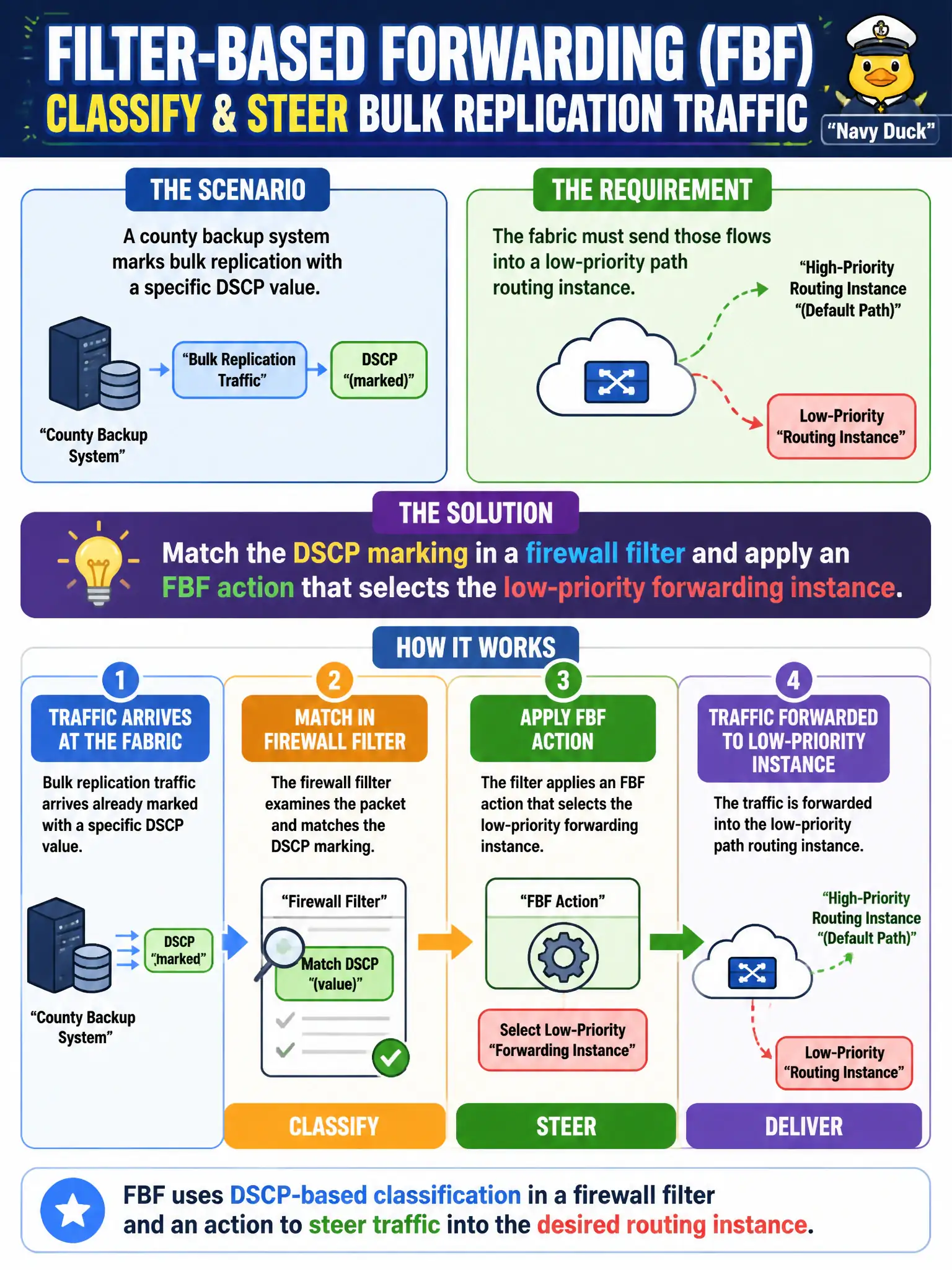 To Create an exciting colorful infographic that explains the concepts in the question: Question: A county backup system marks bulk replication with a specific DSCP value, and the fabric must send those flows into a low-priority path routing instance. How should filter-based forwarding classify and steer that traffic? Correct Answer: Match the DSCP marking in a firewall filter and apply an FBF action that selects the low-priority forwarding instance. Put EVERY visible label in double quotes. No people. No A/B/C/D letters. In one of the four corners put a little "Navy Duck".