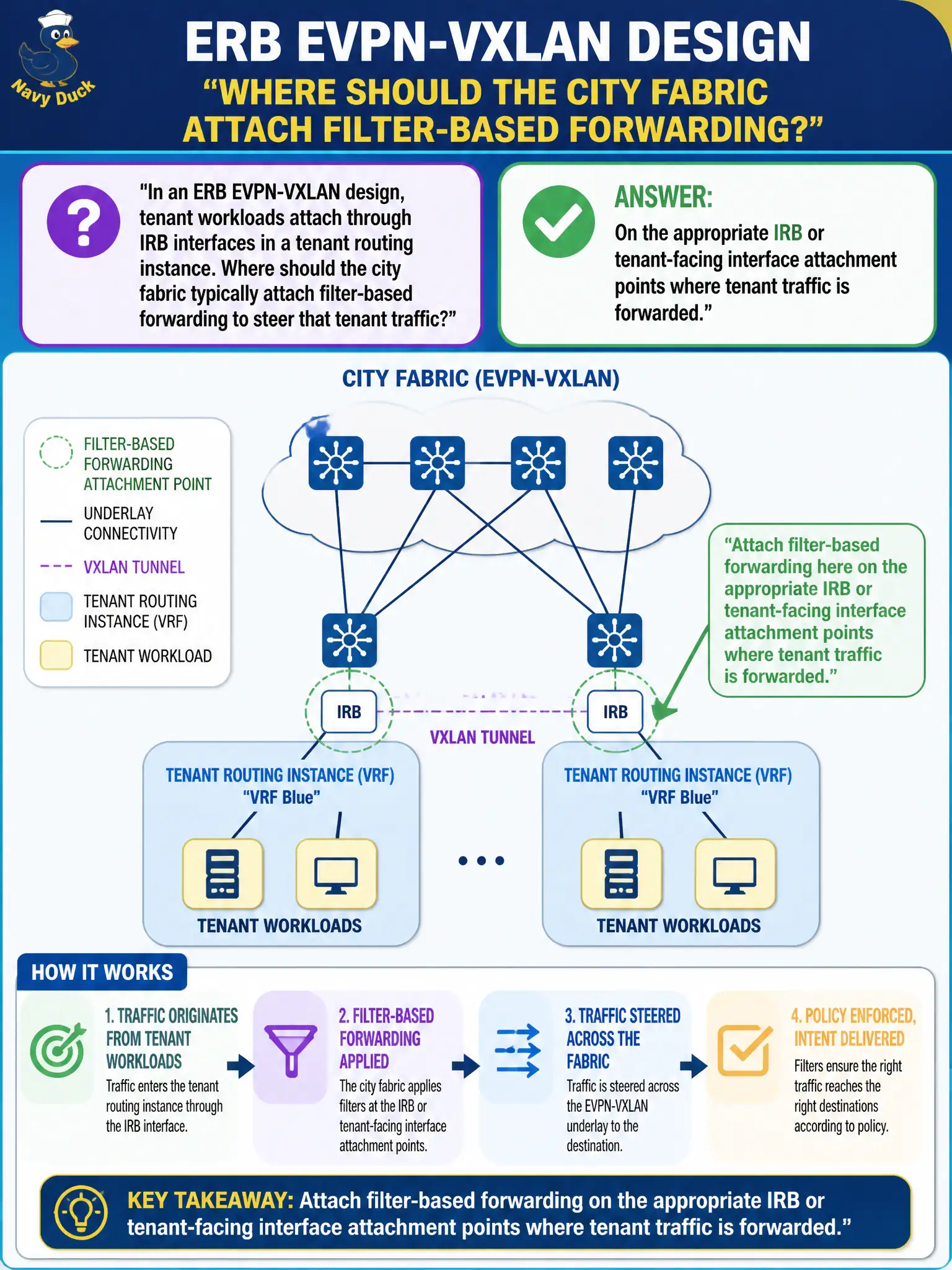 To Create an exciting colorful infographic that explains the concepts in the question: Question: In an ERB EVPN-VXLAN design, tenant workloads attach through IRB interfaces in a tenant routing instance. Where should the city fabric typically attach filter-based forwarding to steer that tenant traffic? Correct Answer: On the appropriate IRB or tenant-facing interface attachment points where tenant traffic is forwarded. Put EVERY visible label in double quotes. No people. No A/B/C/D letters. In one of the four corners put a little "Navy Duck".