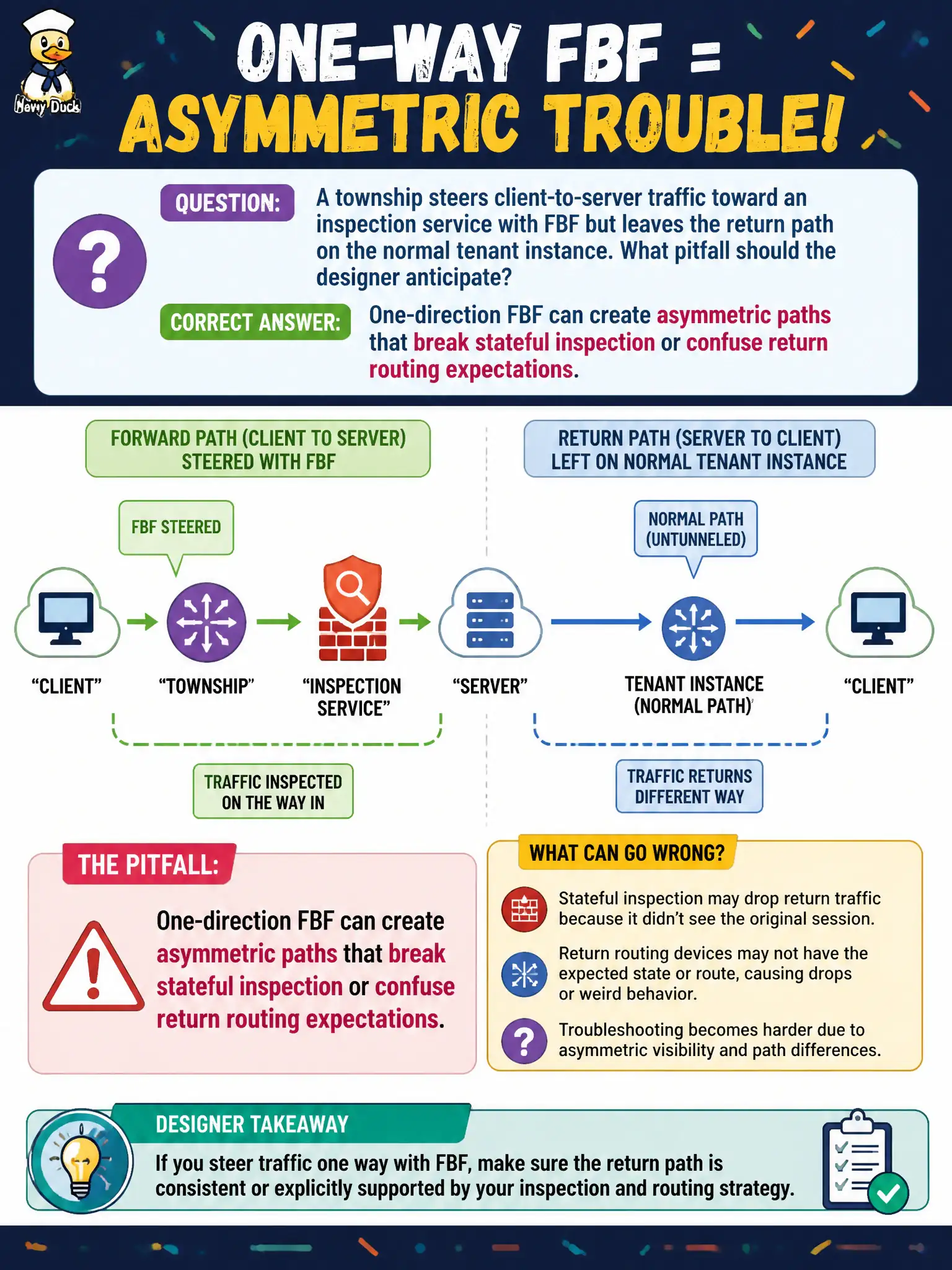 To Create an exciting colorful infographic that explains the concepts in the question: Question: A township steers client-to-server traffic toward an inspection service with FBF but leaves the return path on the normal tenant instance. What pitfall should the designer anticipate? Correct Answer: One-direction FBF can create asymmetric paths that break stateful inspection or confuse return routing expectations. Put EVERY visible label in double quotes. No people. No A/B/C/D letters. In one of the four corners put a little "Navy Duck".