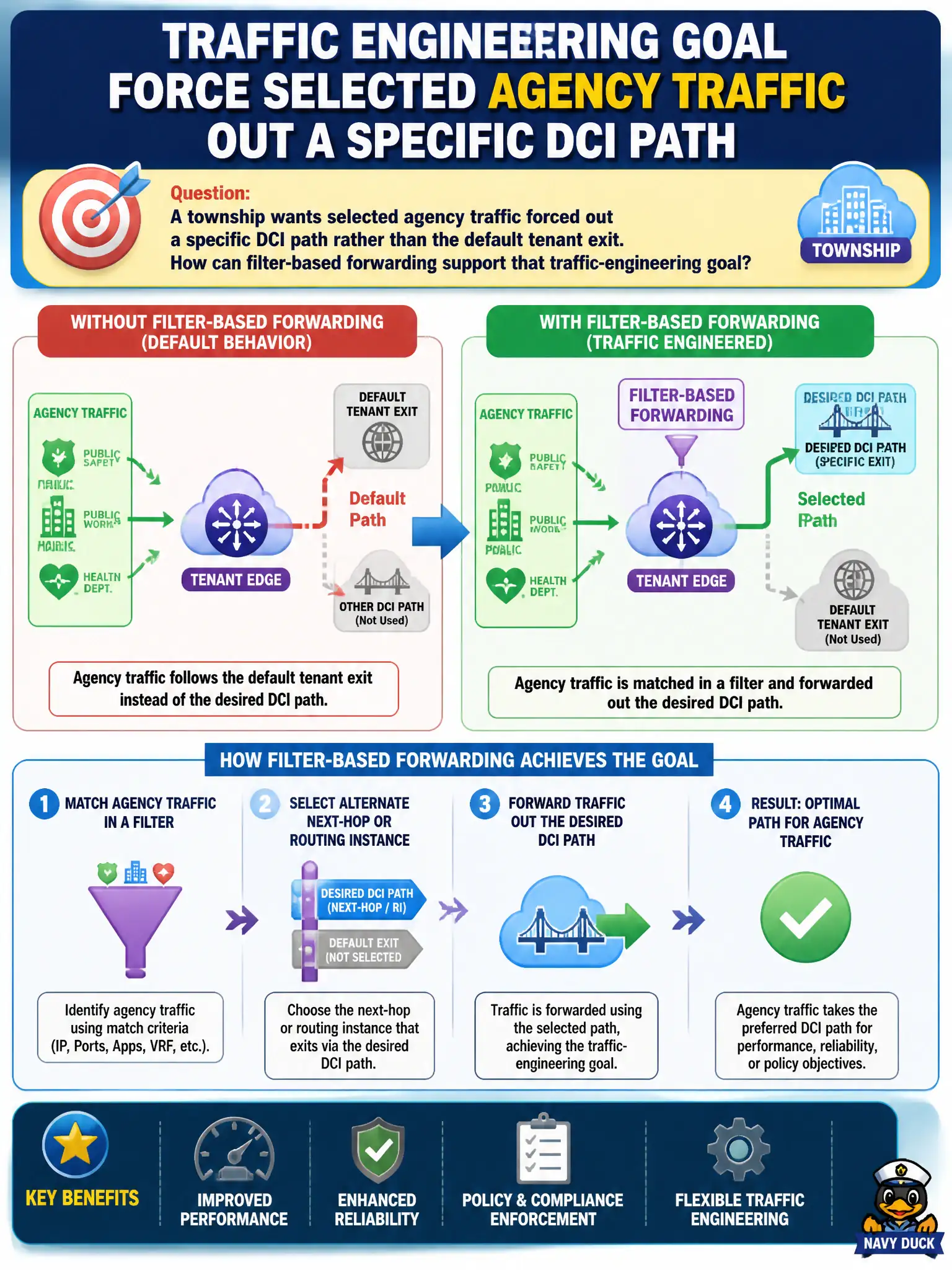 To Create an exciting colorful infographic that explains the concepts in the question: Question: A township wants selected agency traffic forced out a specific DCI path rather than the default tenant exit. How can filter-based forwarding support that traffic-engineering goal? Correct Answer: By matching the agency traffic in a filter and selecting an alternate next-hop or routing instance that exits via the desired DCI path. Put EVERY visible label in double quotes. No people. No A/B/C/D letters. In one of the four corners put a little "Navy Duck".