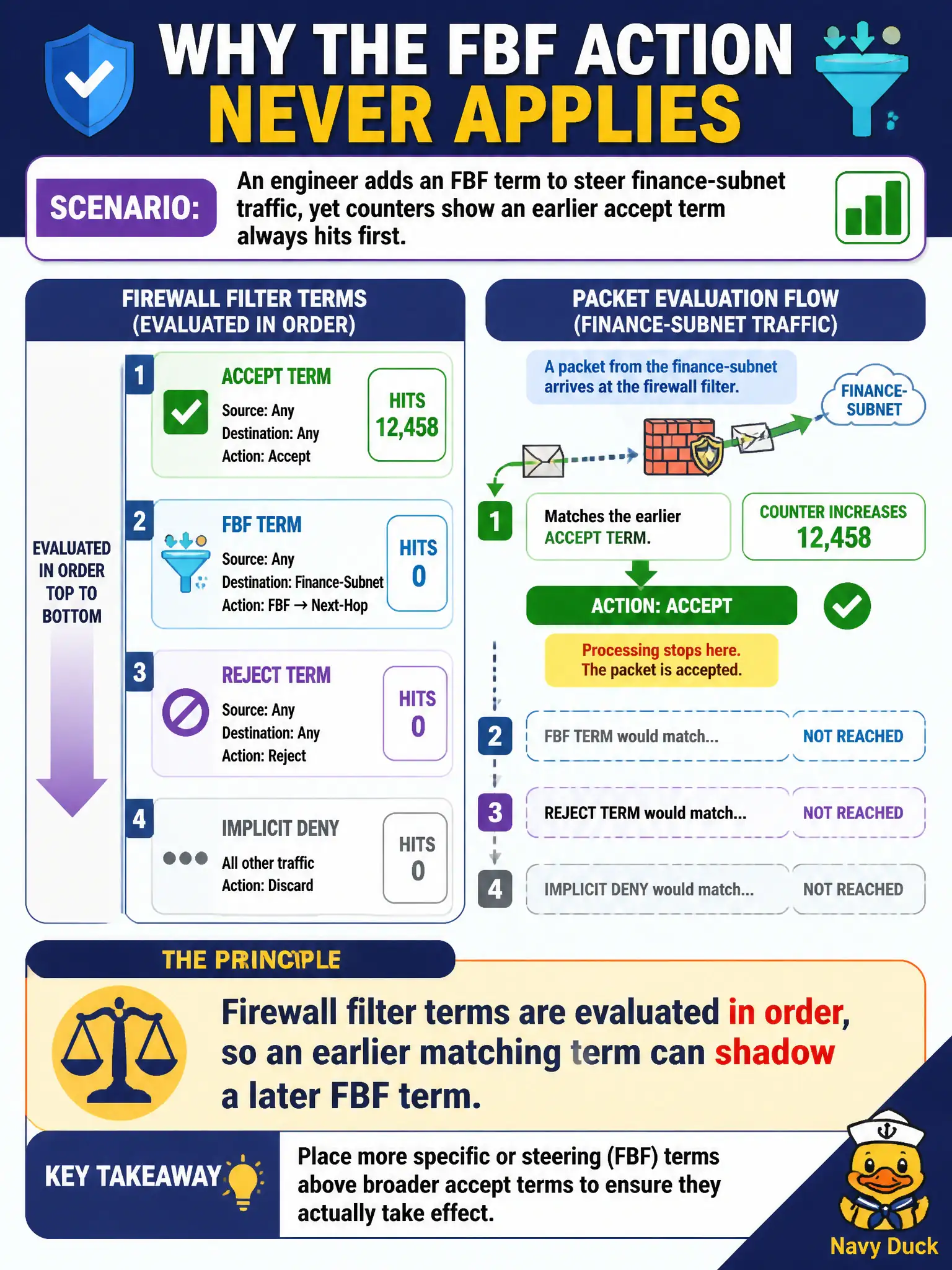 To Create an exciting colorful infographic that explains the concepts in the question: Question: An engineer adds an FBF term to steer finance-subnet traffic, yet counters show an earlier accept term always hits first. What principle explains why the FBF action never applies? Correct Answer: Firewall filter terms are evaluated in order, so an earlier matching term can shadow a later FBF term. Put EVERY visible label in double quotes. No people. No A/B/C/D letters. In one of the four corners put a little "Navy Duck".