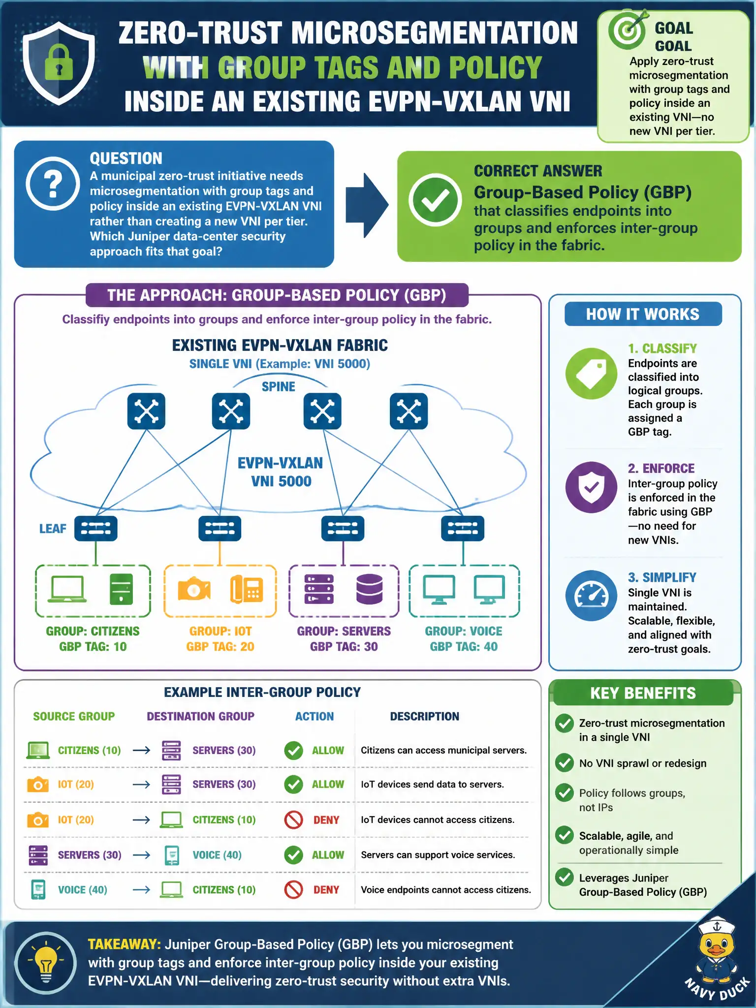 To Create an exciting colorful infographic that explains the concepts in the question: Question: A municipal zero-trust initiative needs microsegmentation with group tags and policy inside an existing EVPN-VXLAN VNI rather than creating a new VNI per tier. Which Juniper data-center security approach fits that goal? Correct Answer: Group-Based Policy (GBP) that classifies endpoints into groups and enforces inter-group policy in the fabric. Put EVERY visible label in double quotes. No people. No A/B/C/D letters. In one of the four corners put a little "Navy Duck".