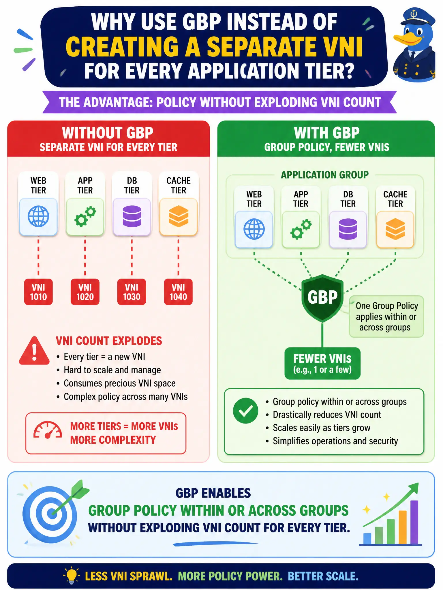 To Create an exciting colorful infographic that explains the concepts in the question: Question: Operations asks why the city should use GBP instead of creating a separate VNI for every application tier that needs isolation. What advantage should be emphasized? Correct Answer: GBP enables group policy within or across groups without exploding VNI count for every tier. Put EVERY visible label in double quotes. No people. No A/B/C/D letters. In one of the four corners put a little "Navy Duck".