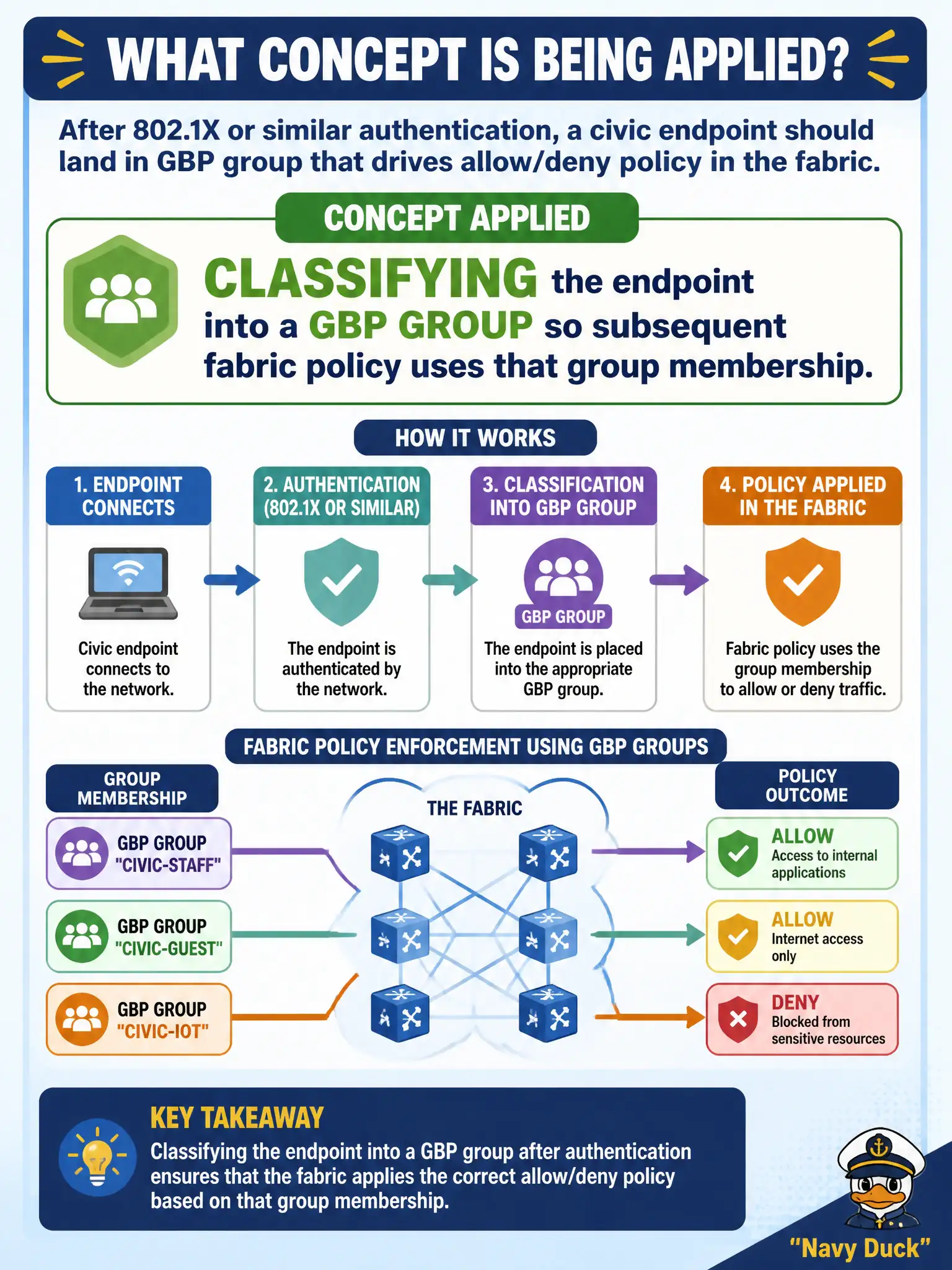 To Create an exciting colorful infographic that explains the concepts in the question: Question: After 802.1X or similar authentication, a civic endpoint should land in a GBP group that drives allow/deny policy in the fabric. What concept is being applied? Correct Answer: Classifying the endpoint into a GBP group so subsequent fabric policy uses that group membership. Put EVERY visible label in double quotes. No people. No A/B/C/D letters. In one of the four corners put a little "Navy Duck".