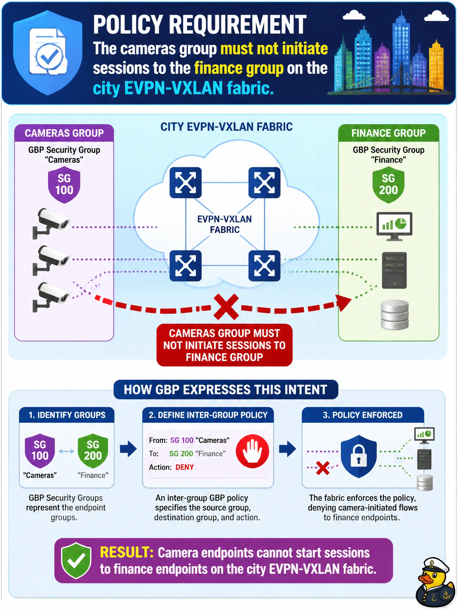 To Create an exciting colorful infographic that explains the concepts in the question: Question: Policy requires that the cameras group must not initiate sessions to the finance group on the city EVPN-VXLAN fabric. How does GBP express that intent? Correct Answer: With an inter-group GBP policy that denies camera-initiated flows to finance endpoints. Put EVERY visible label in double quotes. No people. No A/B/C/D letters. In one of the four corners put a little "Navy Duck".