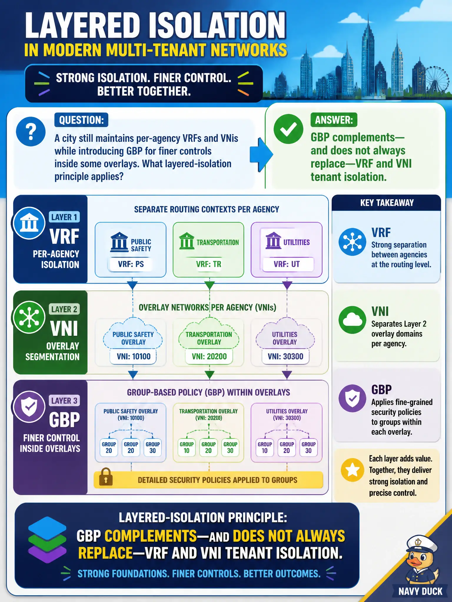 To Create an exciting colorful infographic that explains the concepts in the question: Question: A city still maintains per-agency VRFs and VNIs while introducing GBP for finer controls inside some overlays. What layered-isolation principle applies? Correct Answer: GBP complements—and does not always replace—VRF and VNI tenant isolation. Put EVERY visible label in double quotes. No people. No A/B/C/D letters. In one of the four corners put a little "Navy Duck".