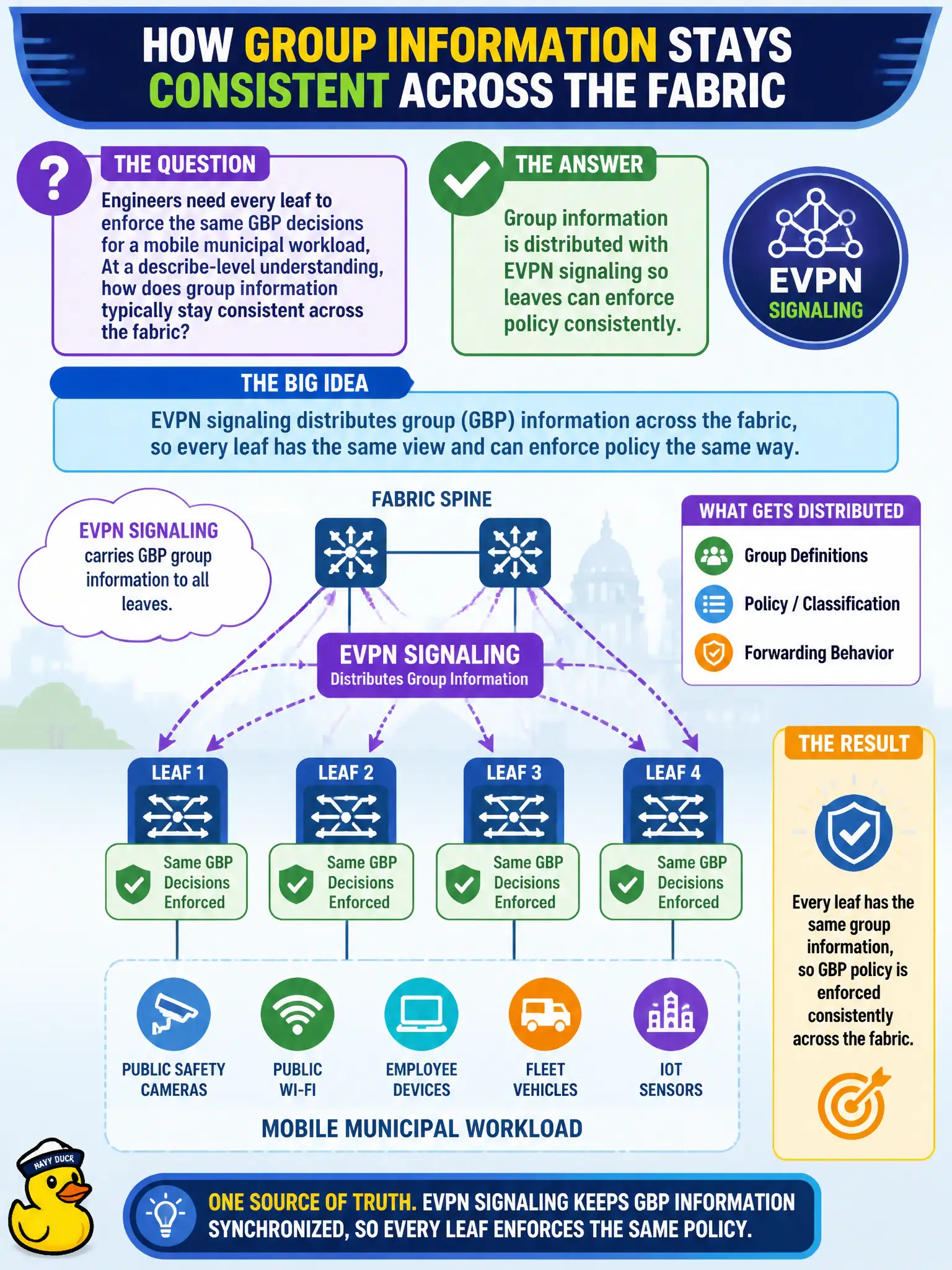 To Create an exciting colorful infographic that explains the concepts in the question: Question: Engineers need every leaf to enforce the same GBP decisions for a mobile municipal workload. At a describe-level understanding, how does group information typically stay consistent across the fabric? Correct Answer: Group information is distributed with EVPN signaling so leaves can enforce policy consistently. Put EVERY visible label in double quotes. No people. No A/B/C/D letters. In one of the four corners put a little "Navy Duck".
