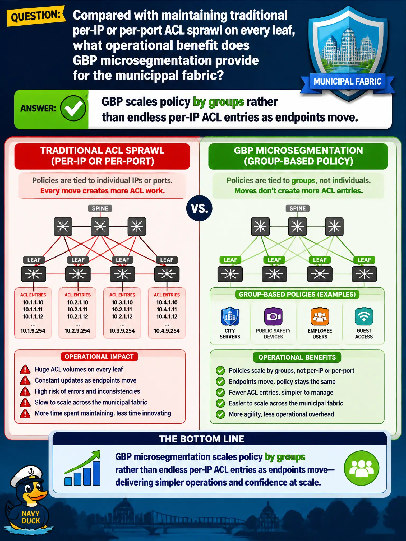 To Create an exciting colorful infographic that explains the concepts in the question: Question: Compared with maintaining traditional per-IP or per-port ACL sprawl on every leaf, what operational benefit does GBP microsegmentation provide for the municipal fabric? Correct Answer: GBP scales policy by groups rather than endless per-IP ACL entries as endpoints move. Put EVERY visible label in double quotes. No people. No A/B/C/D letters. In one of the four corners put a little "Navy Duck".