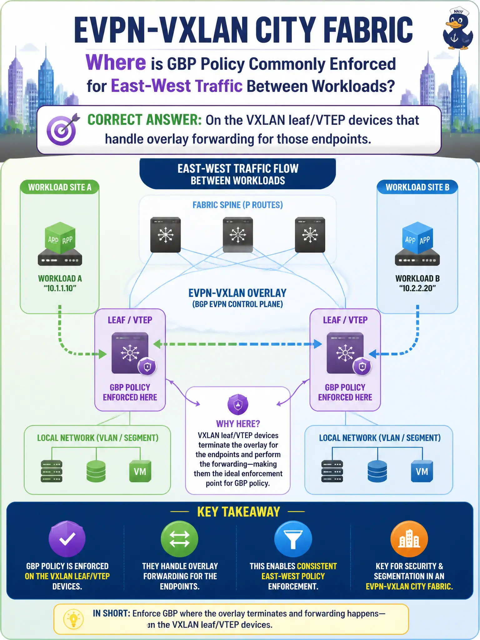 To Create an exciting colorful infographic that explains the concepts in the question: Question: For east-west traffic between workloads on an EVPN-VXLAN city fabric, where is GBP policy commonly enforced? Correct Answer: On the VXLAN leaf/VTEP devices that handle overlay forwarding for those endpoints. Put EVERY visible label in double quotes. No people. No A/B/C/D letters. In one of the four corners put a little "Navy Duck".