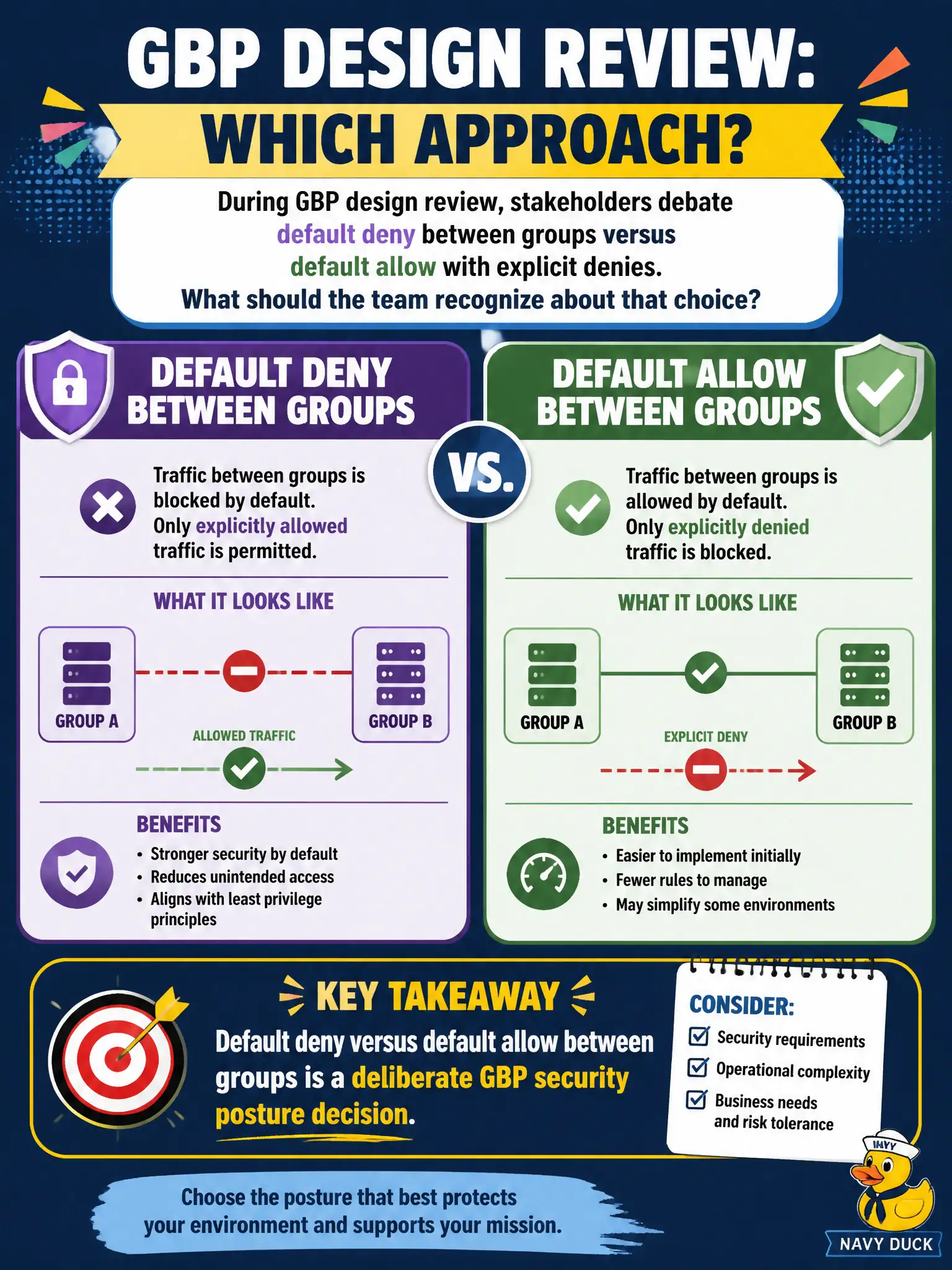 To Create an exciting colorful infographic that explains the concepts in the question: Question: During GBP design review, stakeholders debate default deny between groups versus default allow with explicit denies. What should the team recognize about that choice? Correct Answer: Default deny versus default allow between groups is a deliberate GBP security posture decision. Put EVERY visible label in double quotes. No people. No A/B/C/D letters. In one of the four corners put a little "Navy Duck".