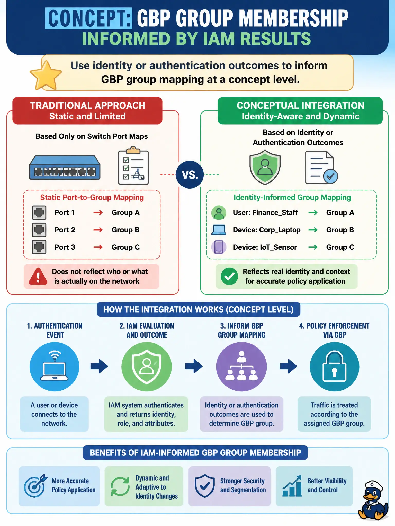 To Create an exciting colorful infographic that explains the concepts in the question: Question: The municipality wants GBP group membership informed by its existing identity and access management (IAM) results rather than only static switch port maps. What conceptual integration is appropriate? Correct Answer: Use identity or authentication outcomes to inform GBP group mapping at a concept level. Put EVERY visible label in double quotes. No people. No A/B/C/D letters. In one of the four corners put a little "Navy Duck".