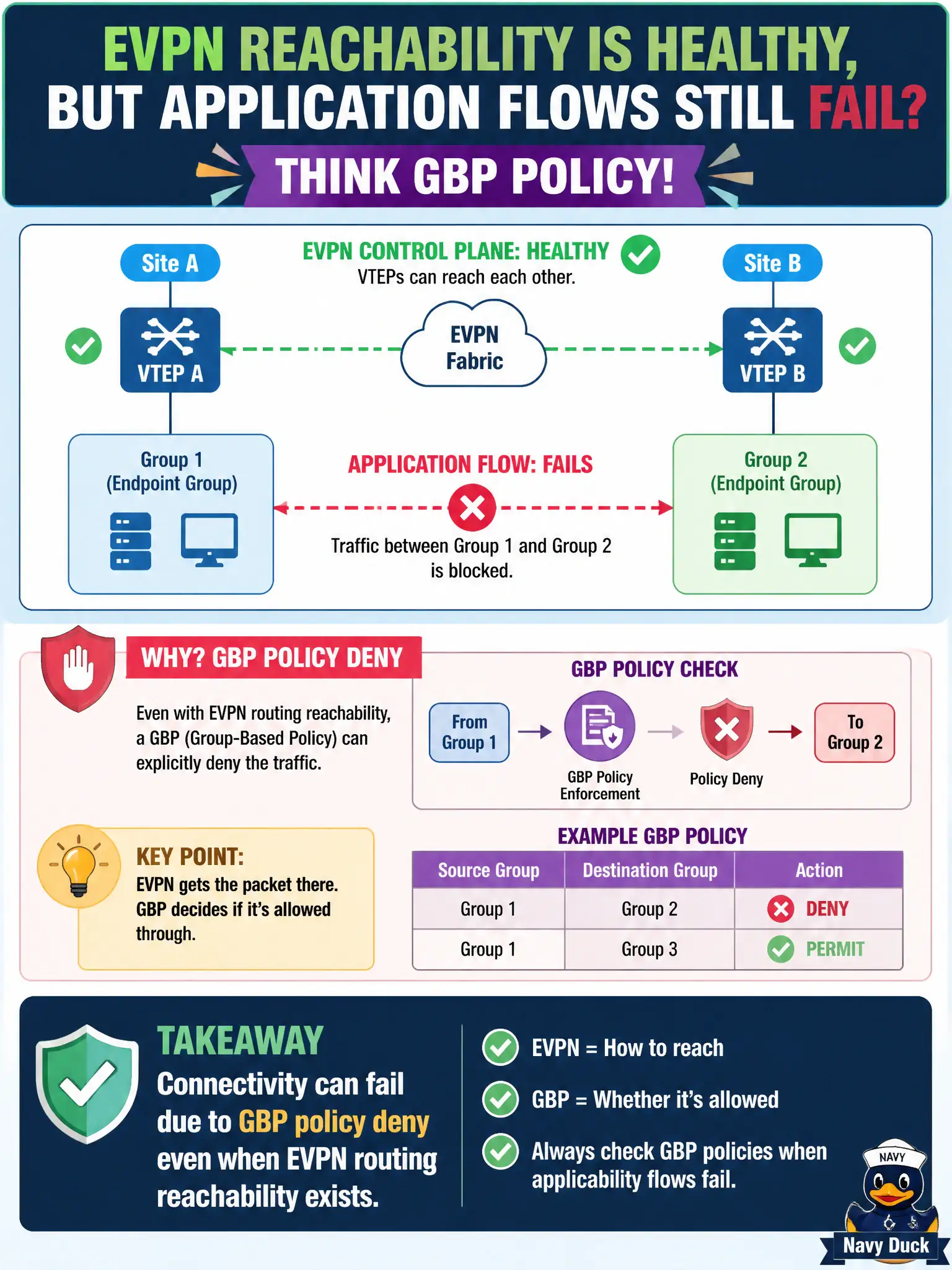 To Create an exciting colorful infographic that explains the concepts in the question: Question: Troubleshooting shows EVPN reachability to a remote VTEP is healthy, yet application flows between two groups still fail. What GBP-related explanation should be considered? Correct Answer: Connectivity can fail due to GBP policy deny even when EVPN routing reachability exists. Put EVERY visible label in double quotes. No people. No A/B/C/D letters. In one of the four corners put a little "Navy Duck".