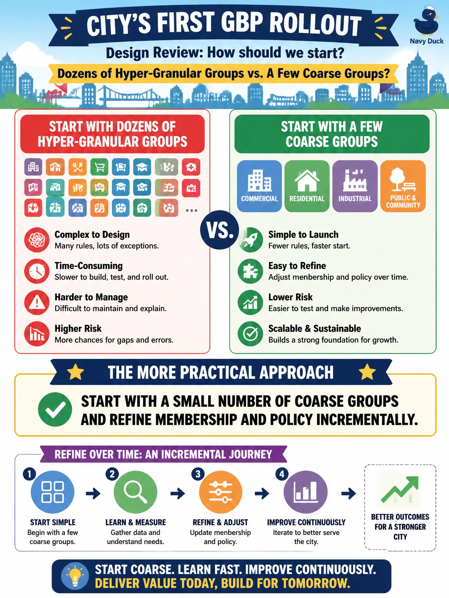 To Create an exciting colorful infographic that explains the concepts in the question: Question: A design review for the city’s first GBP rollout debates starting with dozens of hyper-granular groups versus a few coarse groups refined over time. Which approach is more practical? Correct Answer: Start with a small number of coarse groups and refine membership and policy incrementally. Put EVERY visible label in double quotes. No people. No A/B/C/D letters. In one of the four corners put a little "Navy Duck".