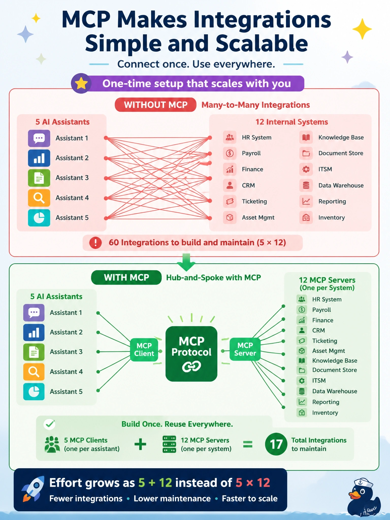 To Create an exciting colorful infographic that explains the concepts in the question: Question: A company runs five internal AI assistants, and each one needs to reach the same twelve internal systems. Building a custom connector for every assistant-and-system pair would mean sixty integrations to maintain. Which outcome does adopting MCP primarily deliver here? Correct Answer: Each system is wrapped once as an MCP server and each assistant implements MCP once, so effort grows as 5 + 12 instead of 5 × 12 Put EVERY visible label in double quotes. No people. No A/B/C/D letters. In one of the four corners put a little "Navy Duck".