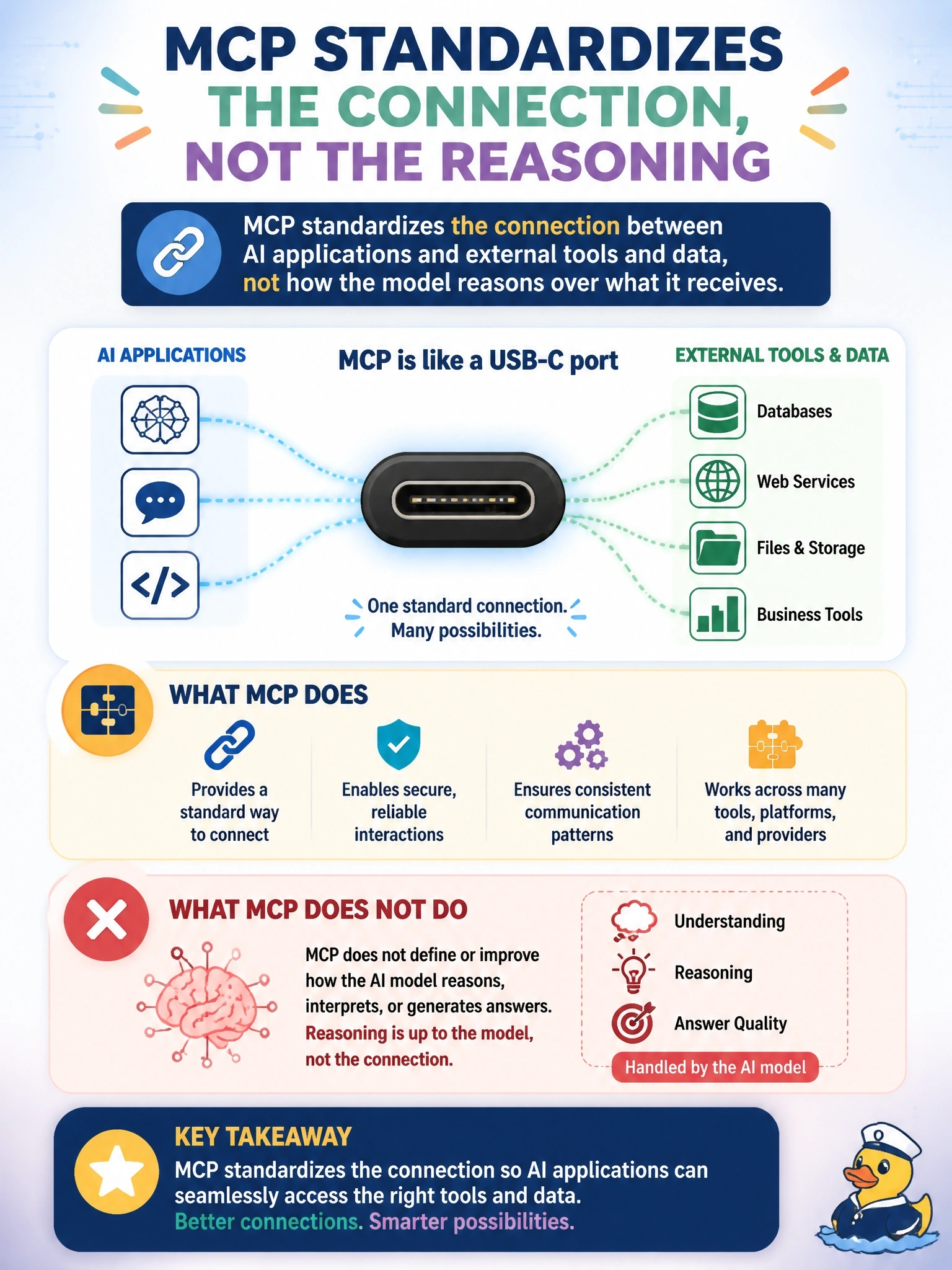 To Create an exciting colorful infographic that explains the concepts in the question: Question: During a design review, an architect describes MCP as "a USB-C port for AI applications." A product manager then concludes that adopting MCP will also make the assistant's answers more accurate. Which statement correctly describes what MCP standardizes? Correct Answer: The connection between AI applications and external tools and data, not how the model reasons over what it receives Put EVERY visible label in double quotes. No people. No A/B/C/D letters. In one of the four corners put a little "Navy Duck".