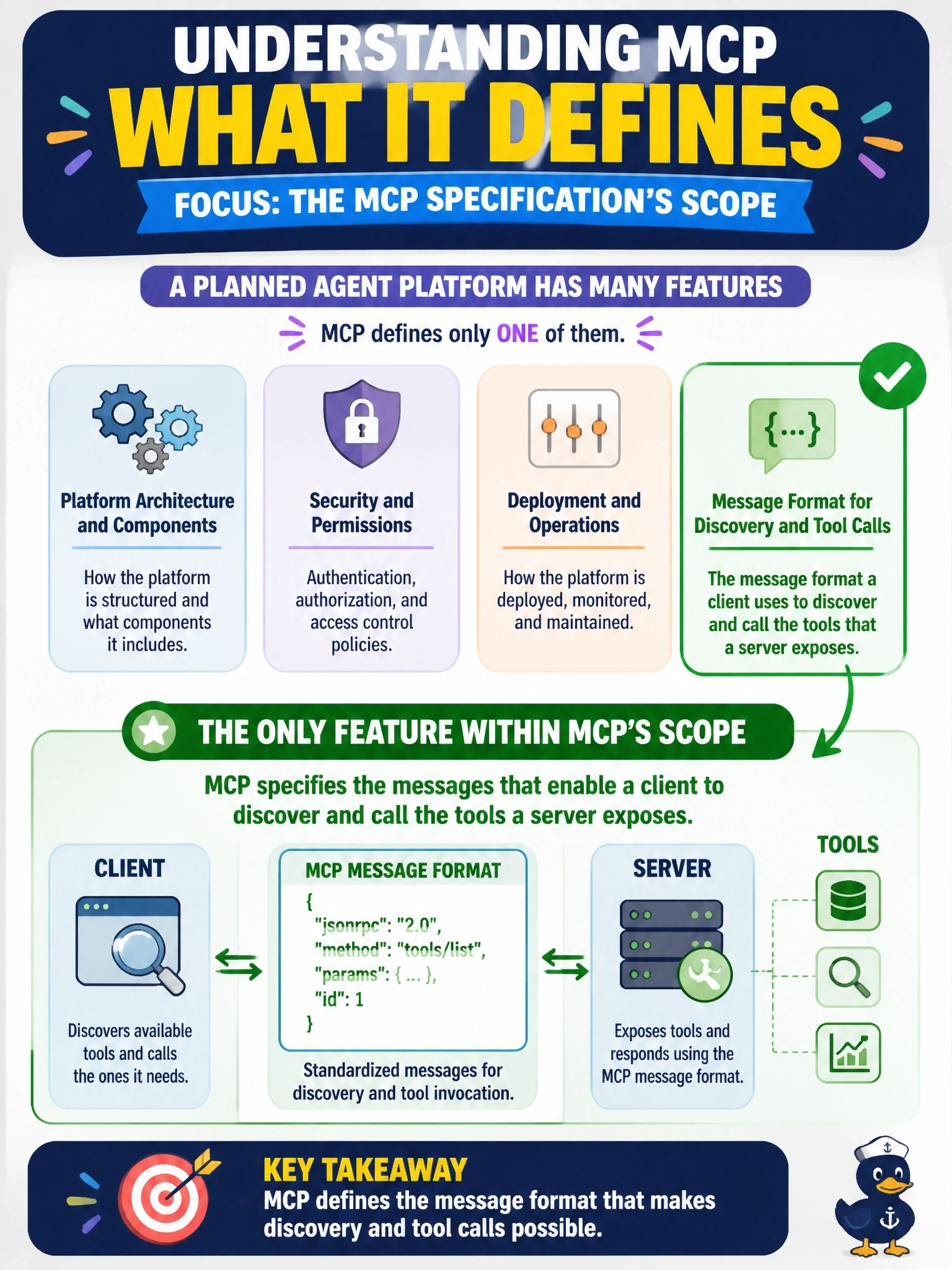 To Create an exciting colorful infographic that explains the concepts in the question: Question: An architect lists four features of a planned agent platform and asks which one the MCP specification itself defines. Which feature is within MCP's scope? Correct Answer: The message format a client uses to discover and call the tools that a server exposes Put EVERY visible label in double quotes. No people. No A/B/C/D letters. In one of the four corners put a little "Navy Duck".