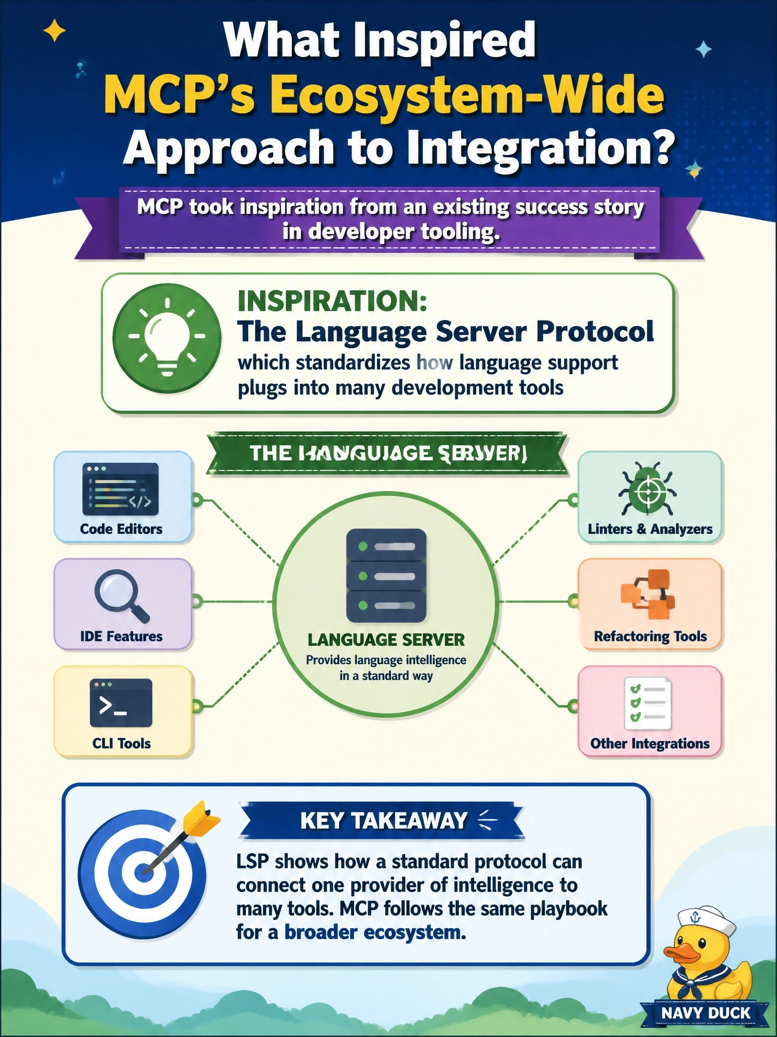 To Create an exciting colorful infographic that explains the concepts in the question: Question: A newcomer asks which existing protocol the MCP specification names as an inspiration for its ecosystem-wide approach to integration. Which answer is correct? Correct Answer: The Language Server Protocol, which standardizes how language support plugs into many development tools Put EVERY visible label in double quotes. No people. No A/B/C/D letters. In one of the four corners put a little "Navy Duck".