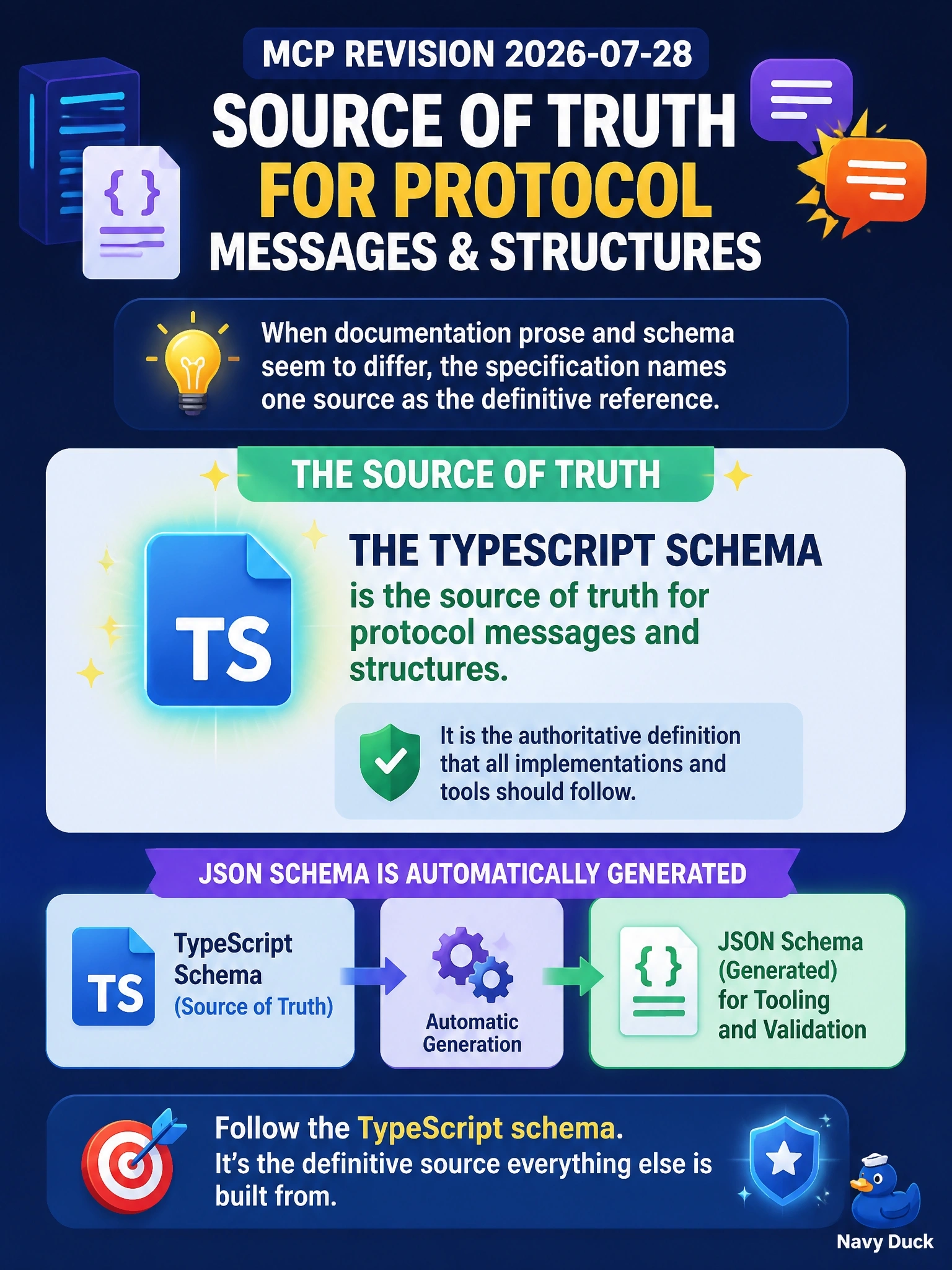 To Create an exciting colorful infographic that explains the concepts in the question: Question: Two teams building against MCP revision 2026-07-28 disagree because a prose page on the specification site seems to describe a field slightly differently from the published schema. Which source does the specification name as the source of truth for protocol messages and structures? Correct Answer: The TypeScript schema, from which the JSON Schema is automatically generated for tooling Put EVERY visible label in double quotes. No people. No A/B/C/D letters. In one of the four corners put a little "Navy Duck".