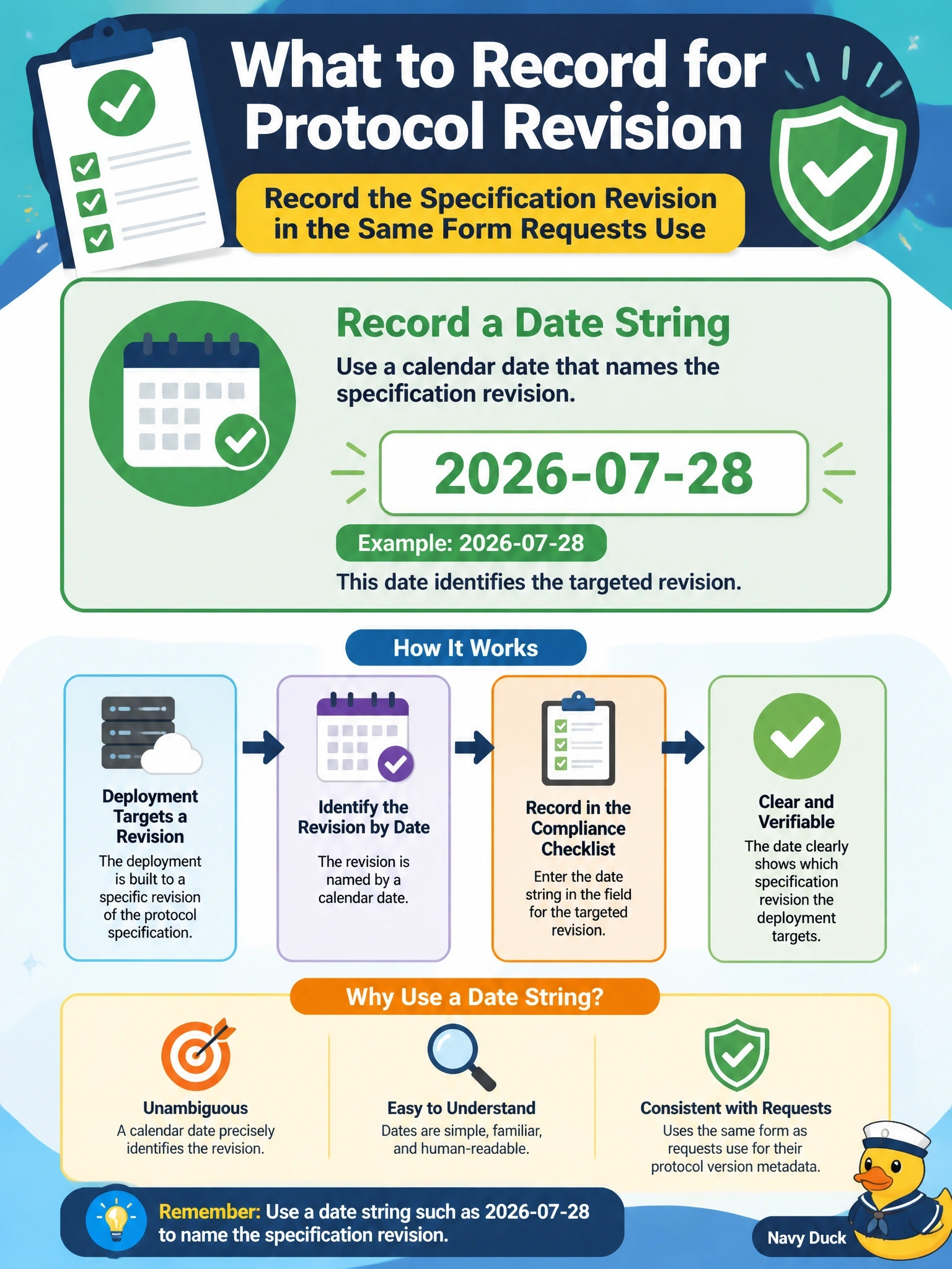 To Create an exciting colorful infographic that explains the concepts in the question: Question: A compliance checklist must record which MCP protocol revision a deployment targets, written in the same form that requests use for their protocol version metadata. Which kind of value should be recorded? Correct Answer: A date string such as 2026-07-28 that names the specification revision Draw it as a concept diagram, not a code or protocol listing: do NOT draw JSON, code windows, terminals, method names, header names, error codes or version numbers; use plain labeled boxes and arrows only. Put EVERY visible label in double quotes. No people. No A/B/C/D letters. In one of the four corners put a little "Navy Duck".