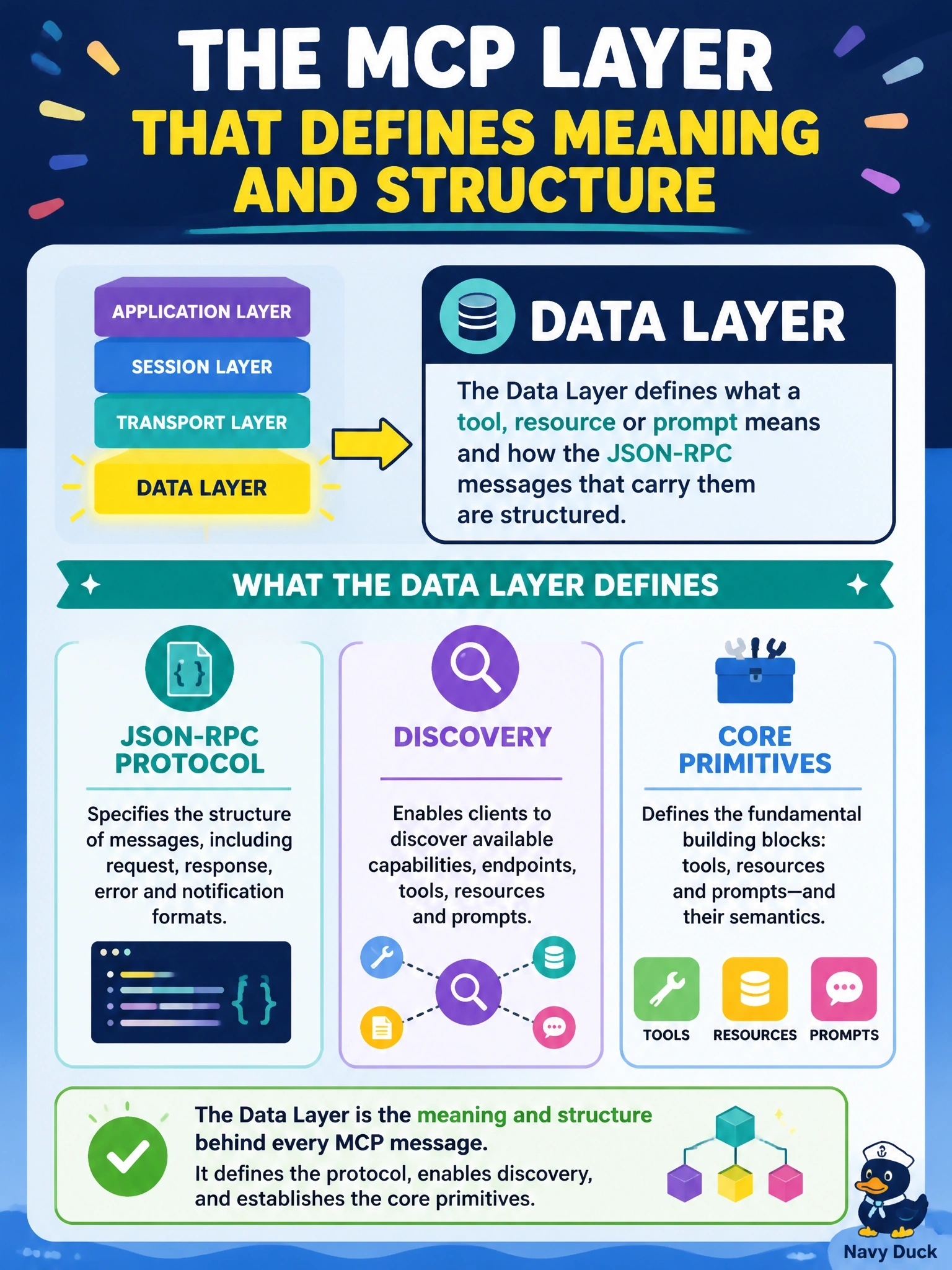 To Create an exciting colorful infographic that explains the concepts in the question: Question: A reviewer asks which MCP layer defines what a tool, resource or prompt means and how the JSON-RPC messages that carry them are structured. Which layer is it? Correct Answer: The data layer, which defines the JSON-RPC protocol, discovery and the core primitives Put EVERY visible label in double quotes. No people. No A/B/C/D letters. In one of the four corners put a little "Navy Duck".