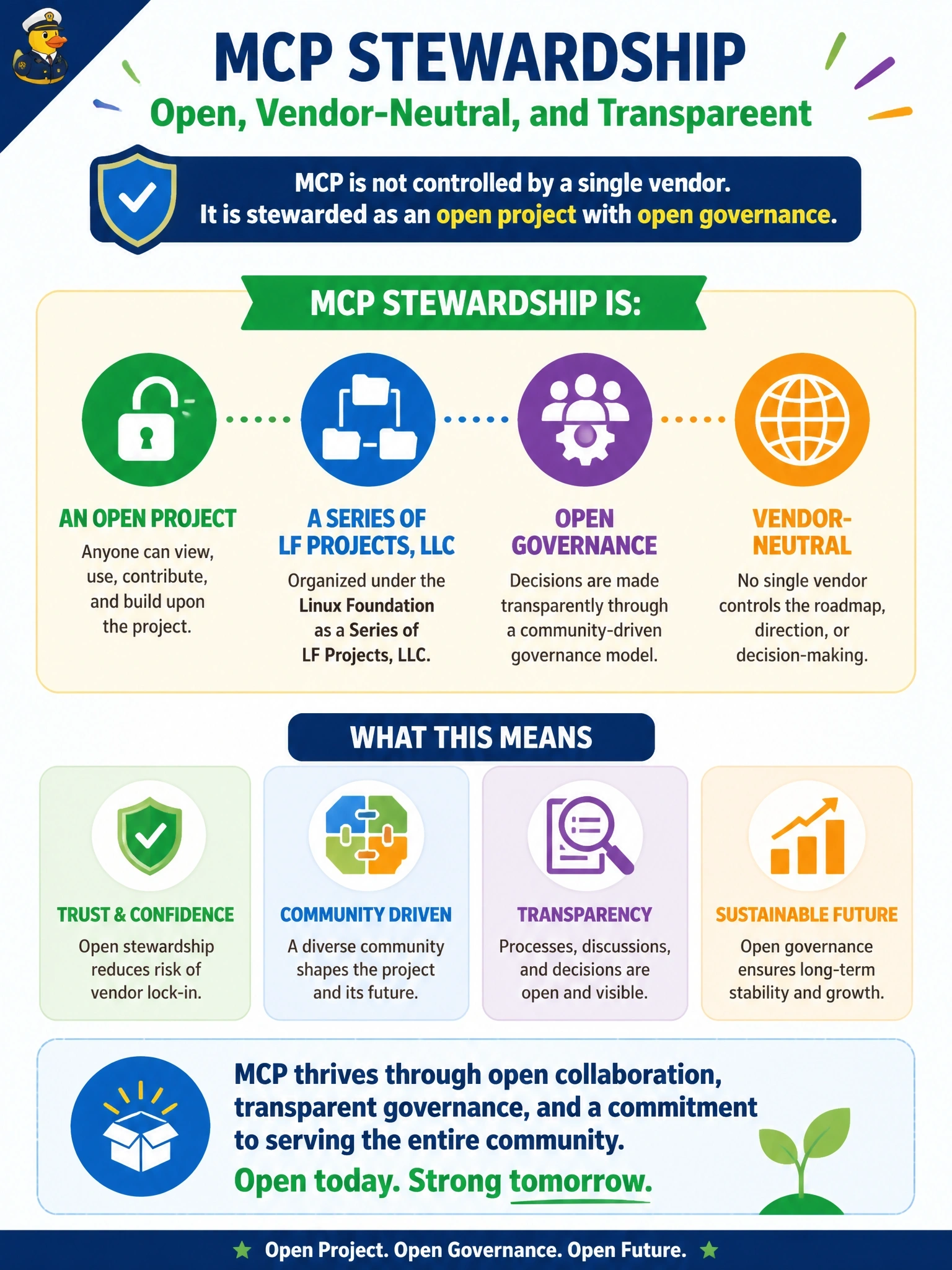 To Create an exciting colorful infographic that explains the concepts in the question: Question: A procurement team wants to confirm that the MCP specification is not controlled by a single vendor before standardizing on it. Which description of MCP's stewardship is accurate? Correct Answer: An open project established as a Series of LF Projects, LLC under the Linux Foundation, with open governance Put EVERY visible label in double quotes. No people. No A/B/C/D letters. In one of the four corners put a little "Navy Duck".