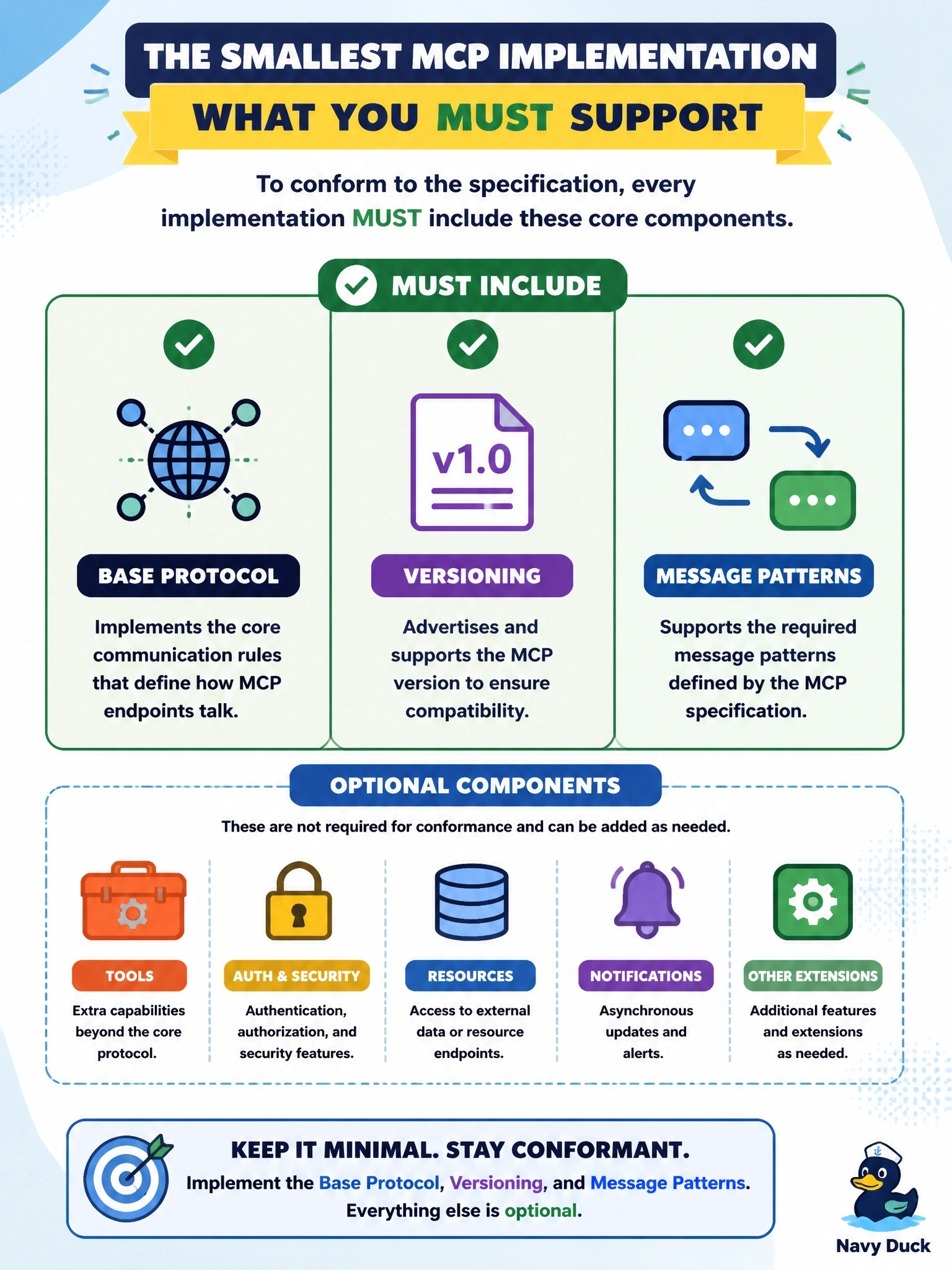 To Create an exciting colorful infographic that explains the concepts in the question: Question: An implementer wants to build the smallest MCP implementation that still conforms to the specification. Which components MUST every implementation support? Correct Answer: The base protocol, versioning, and the message patterns, with the other components optional Put EVERY visible label in double quotes. No people. No A/B/C/D letters. In one of the four corners put a little "Navy Duck".
