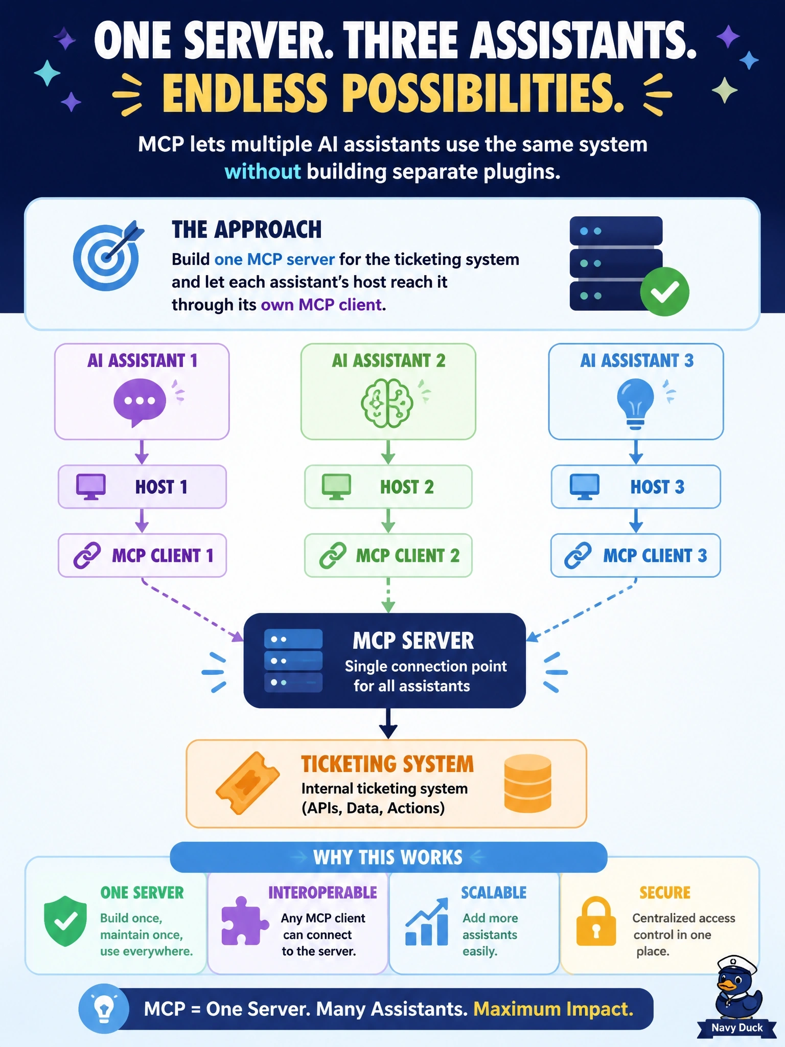 To Create an exciting colorful infographic that explains the concepts in the question: Question: An internal ticketing system must become usable from three different AI assistants without writing a separate plugin for each assistant. Which approach fits MCP's architecture? Correct Answer: Build one MCP server for the ticketing system and let each assistant's host reach it through its own MCP client Put EVERY visible label in double quotes. No people. No A/B/C/D letters. In one of the four corners put a little "Navy Duck".