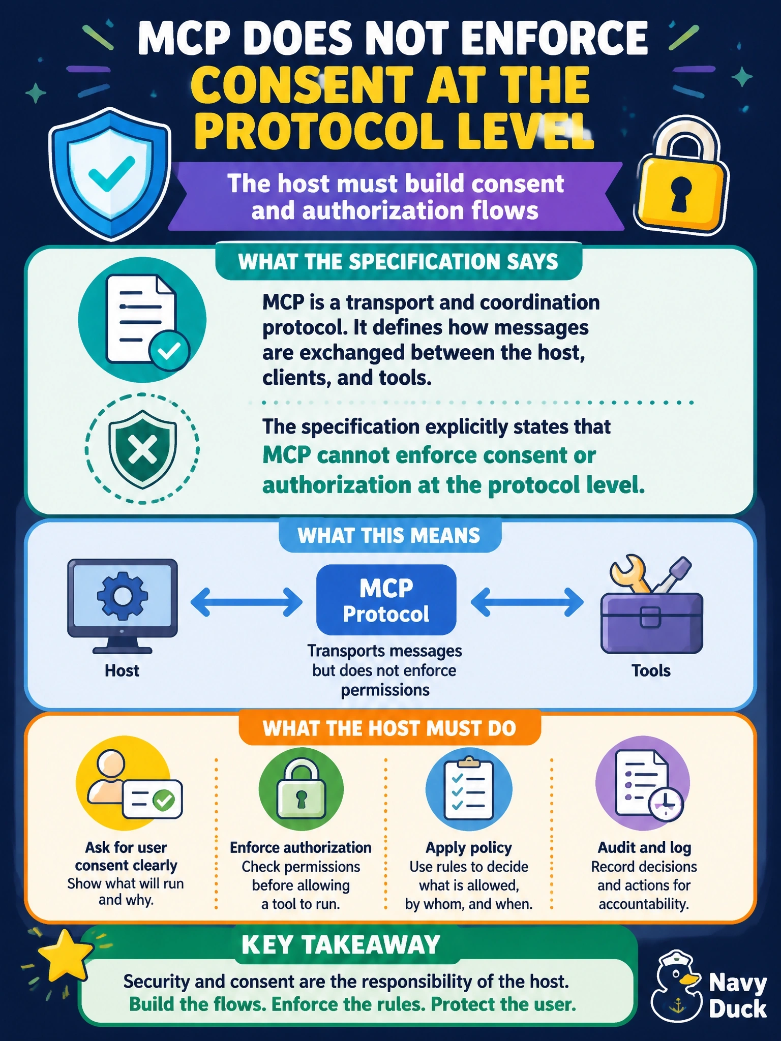 To Create an exciting colorful infographic that explains the concepts in the question: Question: A security lead assumes that because a deployment uses MCP, the protocol itself will stop a tool from running unless the user has approved it. What does the specification actually say? Correct Answer: MCP cannot enforce consent at the protocol level, so the host must build consent and authorization flows Put EVERY visible label in double quotes. No people. No A/B/C/D letters. In one of the four corners put a little "Navy Duck".