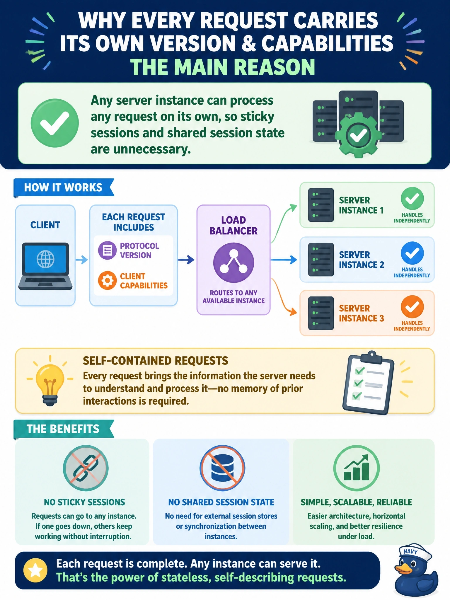 To Create an exciting colorful infographic that explains the concepts in the question: Question: A platform team runs an MCP server behind a load balancer across many instances. They ask why revision 2026-07-28 made every request carry its own protocol version and client capabilities. What is the main reason? Correct Answer: Any server instance can process any request on its own, so sticky sessions and shared session state are unnecessary Put EVERY visible label in double quotes. No people. No A/B/C/D letters. In one of the four corners put a little "Navy Duck".