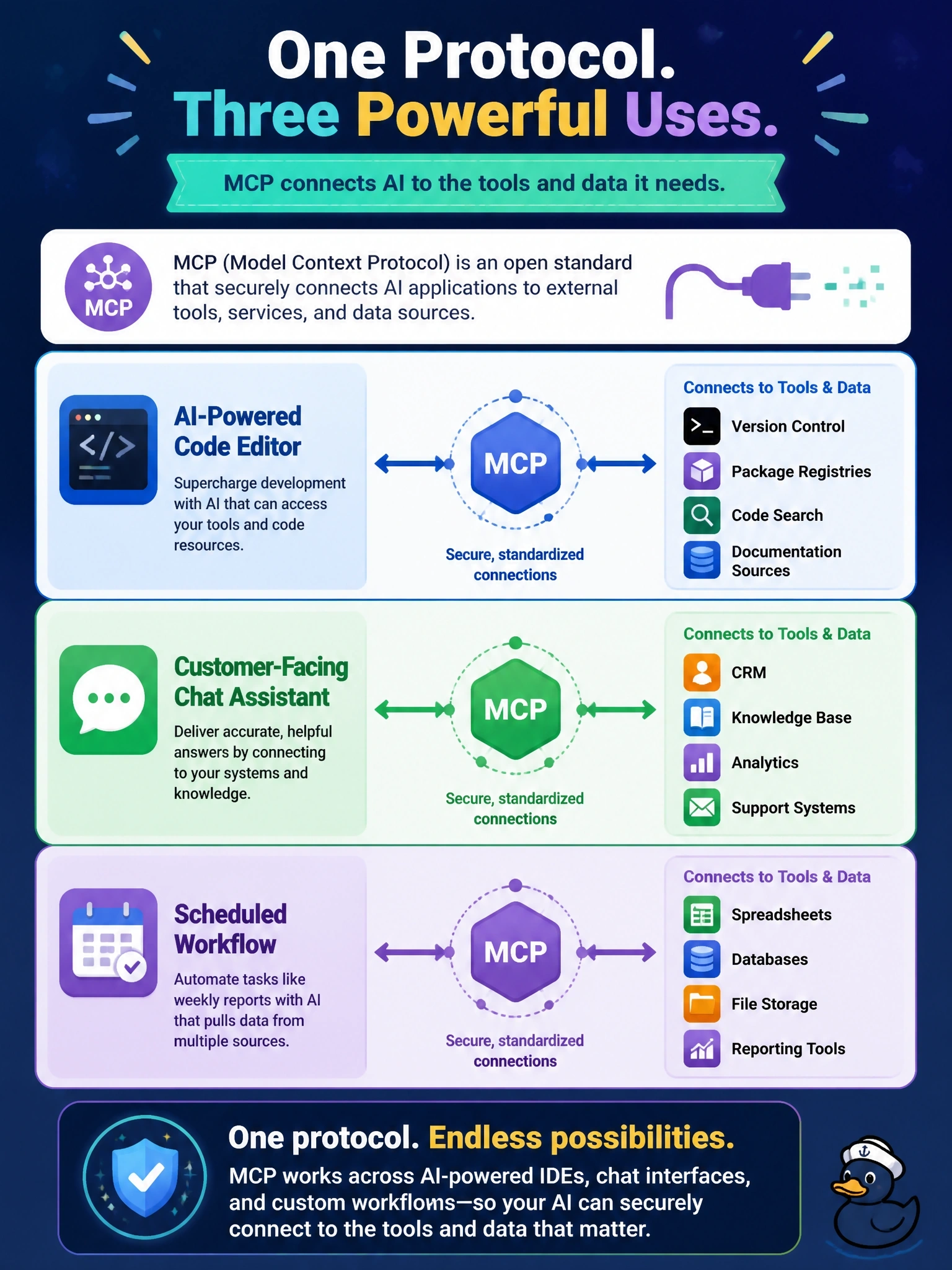 To Create an exciting colorful infographic that explains the concepts in the question: Question: A product team has three ideas: an AI-powered code editor, a customer-facing chat assistant, and a scheduled workflow in which an LLM compiles a weekly report. Which of these can use MCP to connect to external tools and data? Correct Answer: Each of the three, since MCP is meant for AI-powered IDEs, chat interfaces and custom AI workflows alike Put EVERY visible label in double quotes. No people. No A/B/C/D letters. In one of the four corners put a little "Navy Duck".
