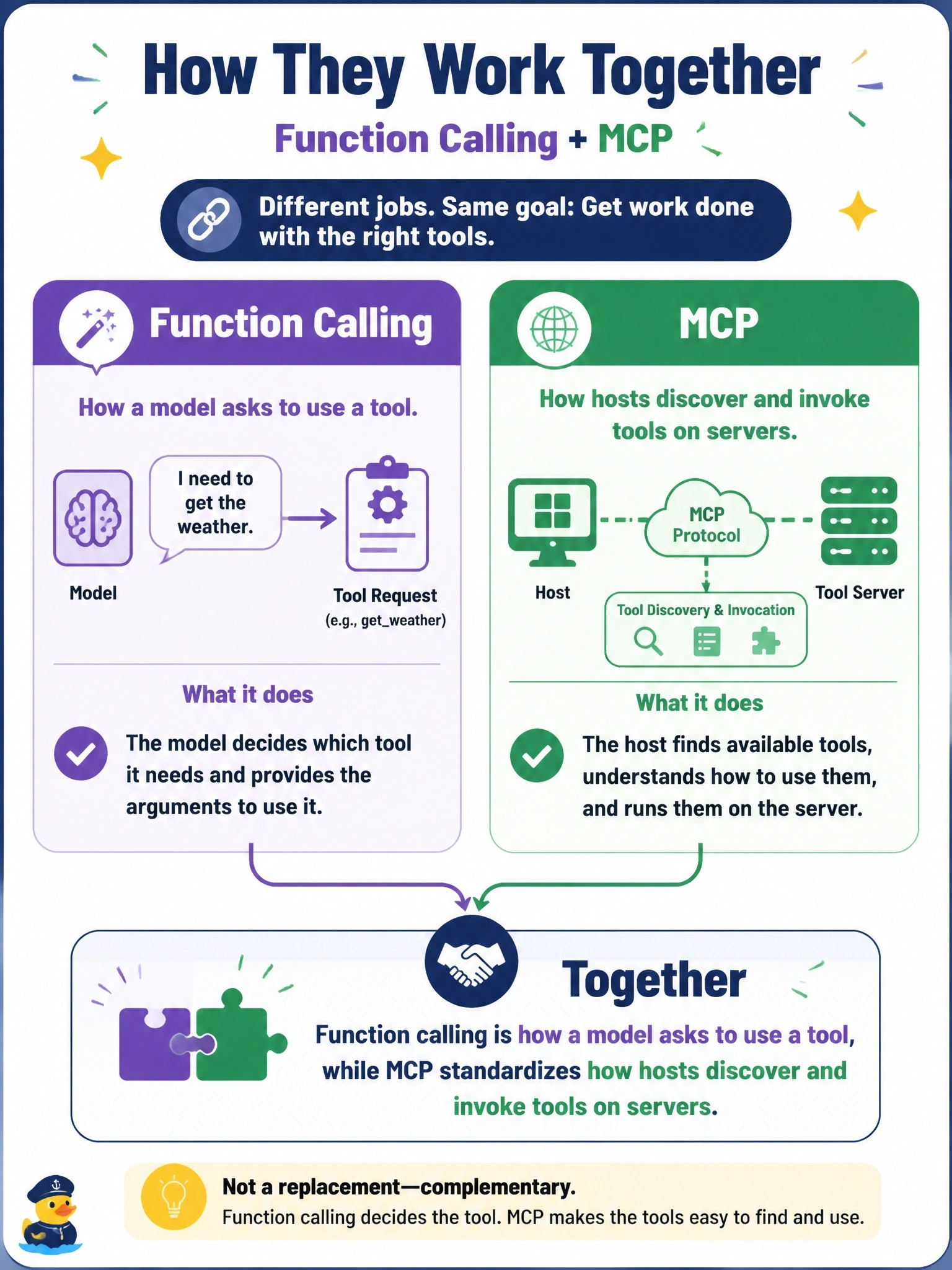 To Create an exciting colorful infographic that explains the concepts in the question: Question: A developer compares MCP with a model provider's native function-calling API and asks whether MCP replaces it. Which statement best describes the relationship? Correct Answer: Function calling is how a model asks to use a tool, while MCP standardizes how hosts discover and invoke tools on servers Put EVERY visible label in double quotes. No people. No A/B/C/D letters. In one of the four corners put a little "Navy Duck".