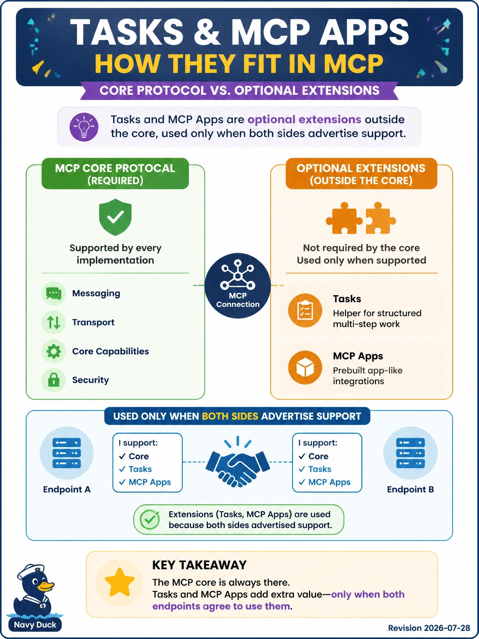 To Create an exciting colorful infographic that explains the concepts in the question: Question: A team asks whether Tasks and MCP Apps are part of the core MCP protocol that every implementation must support. Which answer is correct for revision 2026-07-28? Correct Answer: They are optional extensions outside the core, used only when both sides advertise support Put EVERY visible label in double quotes. No people. No A/B/C/D letters. In one of the four corners put a little "Navy Duck".