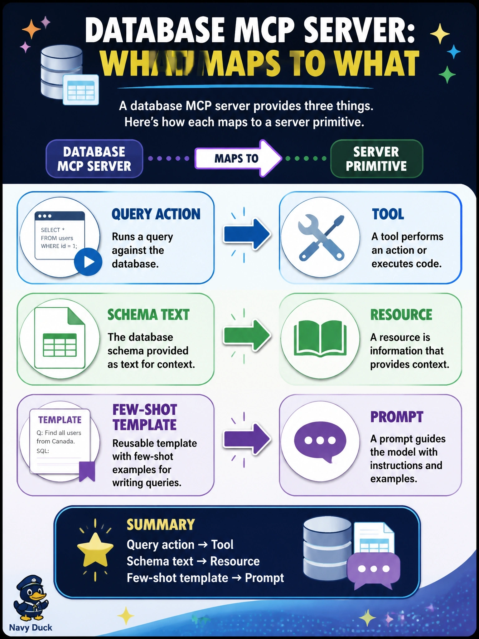To Create an exciting colorful infographic that explains the concepts in the question: Question: A database MCP server offers three things: an action that runs a query, the text of the database schema for context, and a reusable template containing few-shot examples for writing queries. Which mapping to server primitives is correct? Correct Answer: Query action is a tool, schema text is a resource, few-shot template is a prompt Put EVERY visible label in double quotes. No people. No A/B/C/D letters. In one of the four corners put a little "Navy Duck".