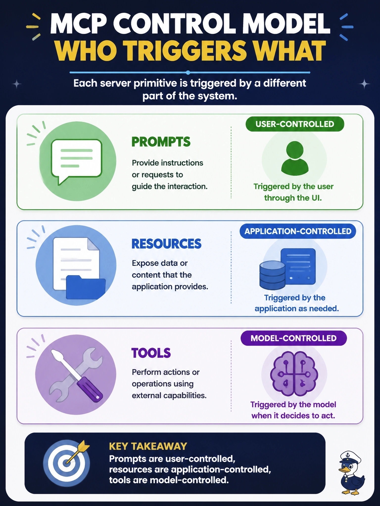 To Create an exciting colorful infographic that explains the concepts in the question: Question: A UI designer for an MCP host must decide who triggers each server primitive. Which assignment matches the MCP control model? Correct Answer: Prompts are user-controlled, resources are application-controlled, tools are model-controlled Put EVERY visible label in double quotes. No people. No A/B/C/D letters. In one of the four corners put a little "Navy Duck".
