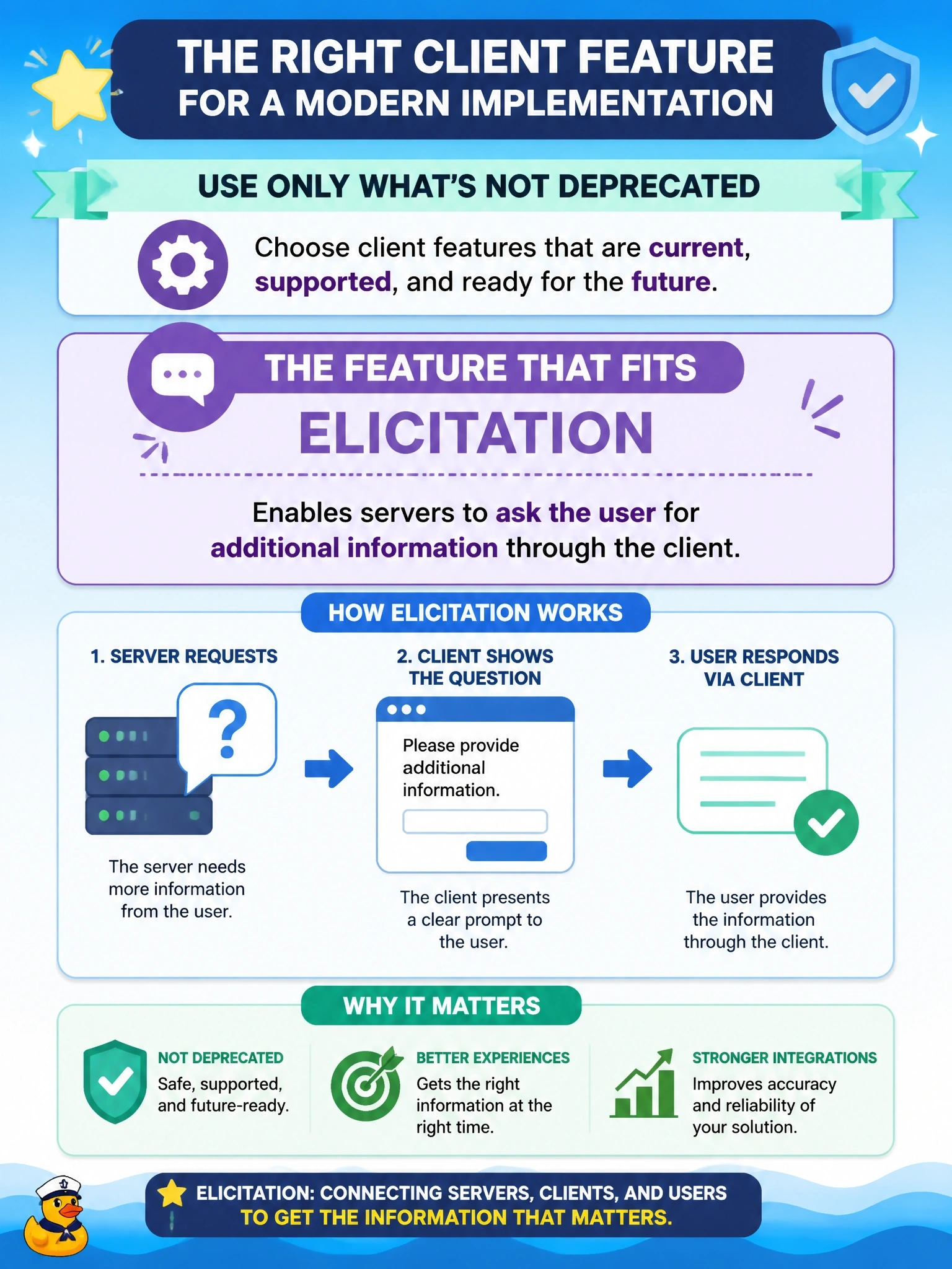 To Create an exciting colorful infographic that explains the concepts in the question: Question: A client developer starting a new implementation for revision 2026-07-28 wants to offer servers only those client features that are not deprecated. Which client feature fits? Correct Answer: Elicitation, so servers can ask the user for additional information through the client Put EVERY visible label in double quotes. No people. No A/B/C/D letters. In one of the four corners put a little "Navy Duck".
